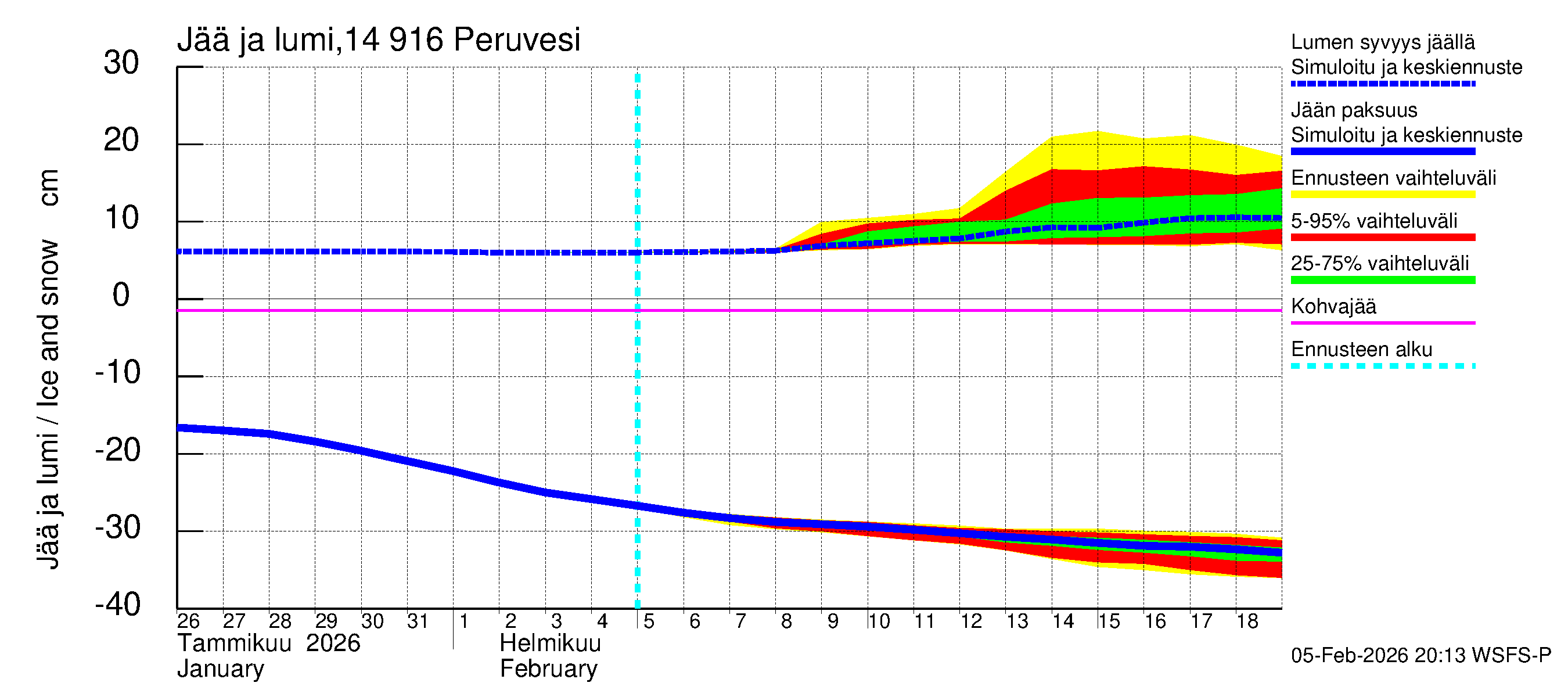 Kymijoen vesistöalue - Peruvesi: Jään paksuus