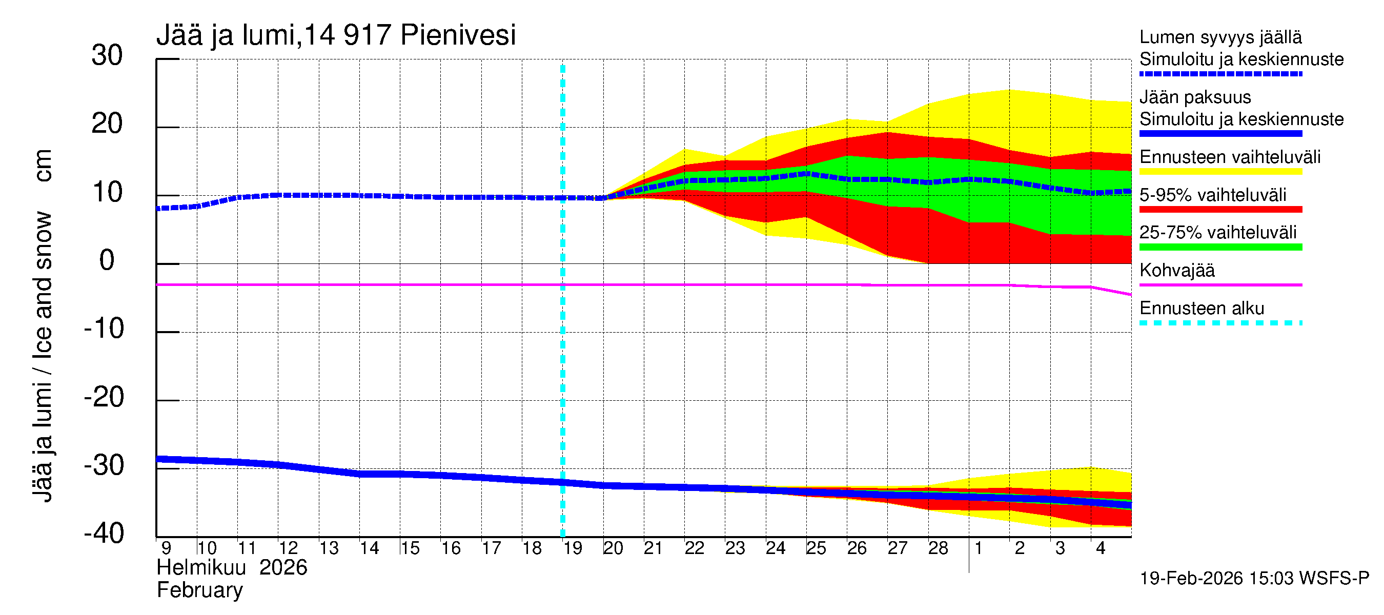 Kymijoen vesistöalue - Pienivesi: Jään paksuus