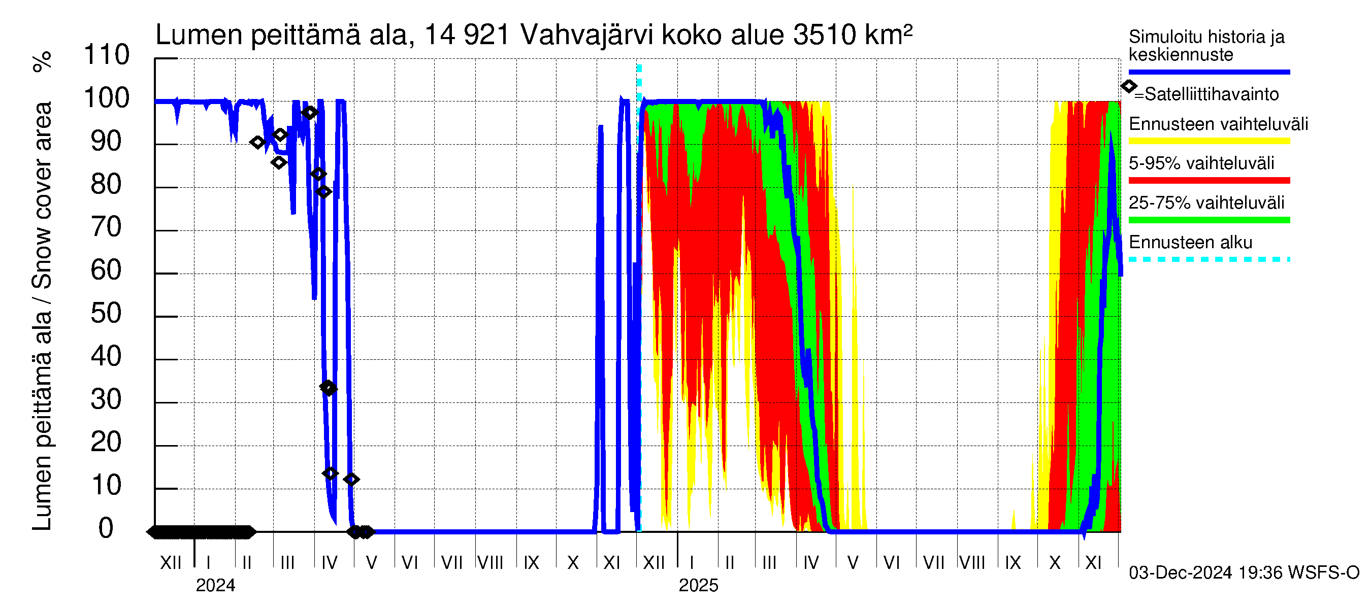 Kymijoen vesistöalue - Vahvajärvi: Lumen peittämä ala