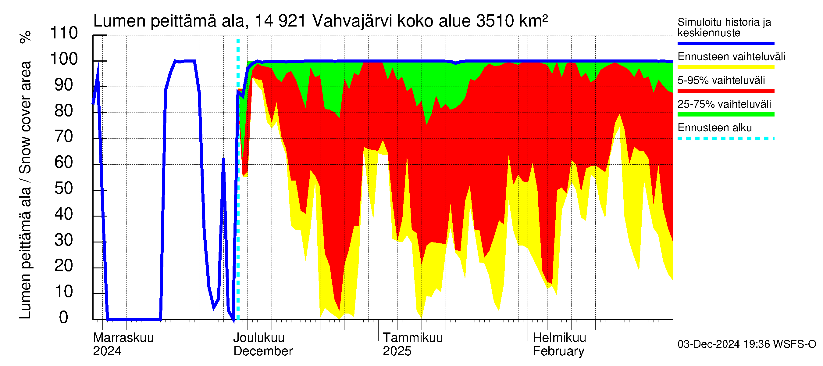 Kymijoen vesistöalue - Vahvajärvi: Lumen peittämä ala