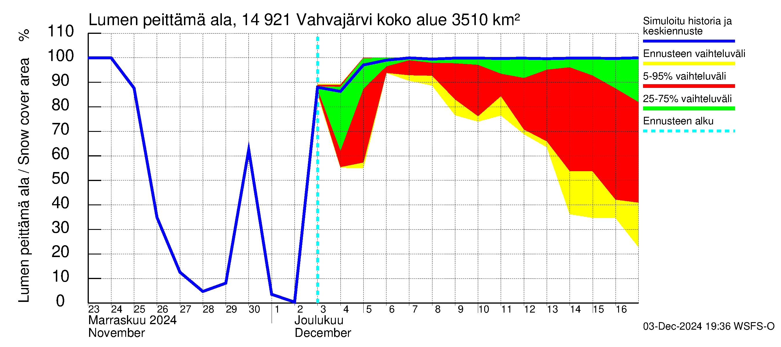 Kymijoen vesistöalue - Vahvajärvi: Lumen peittämä ala