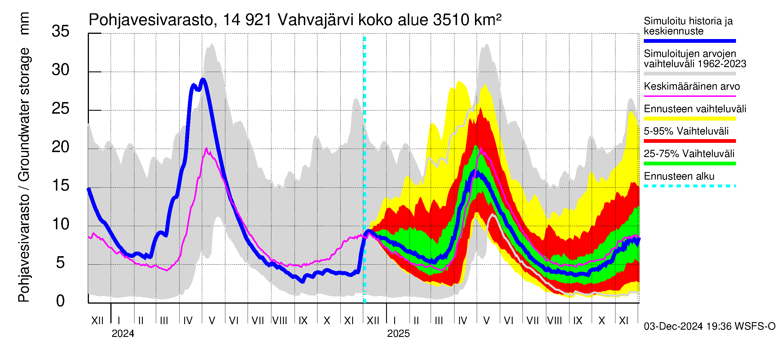 Kymijoen vesistöalue - Vahvajärvi: Pohjavesivarasto