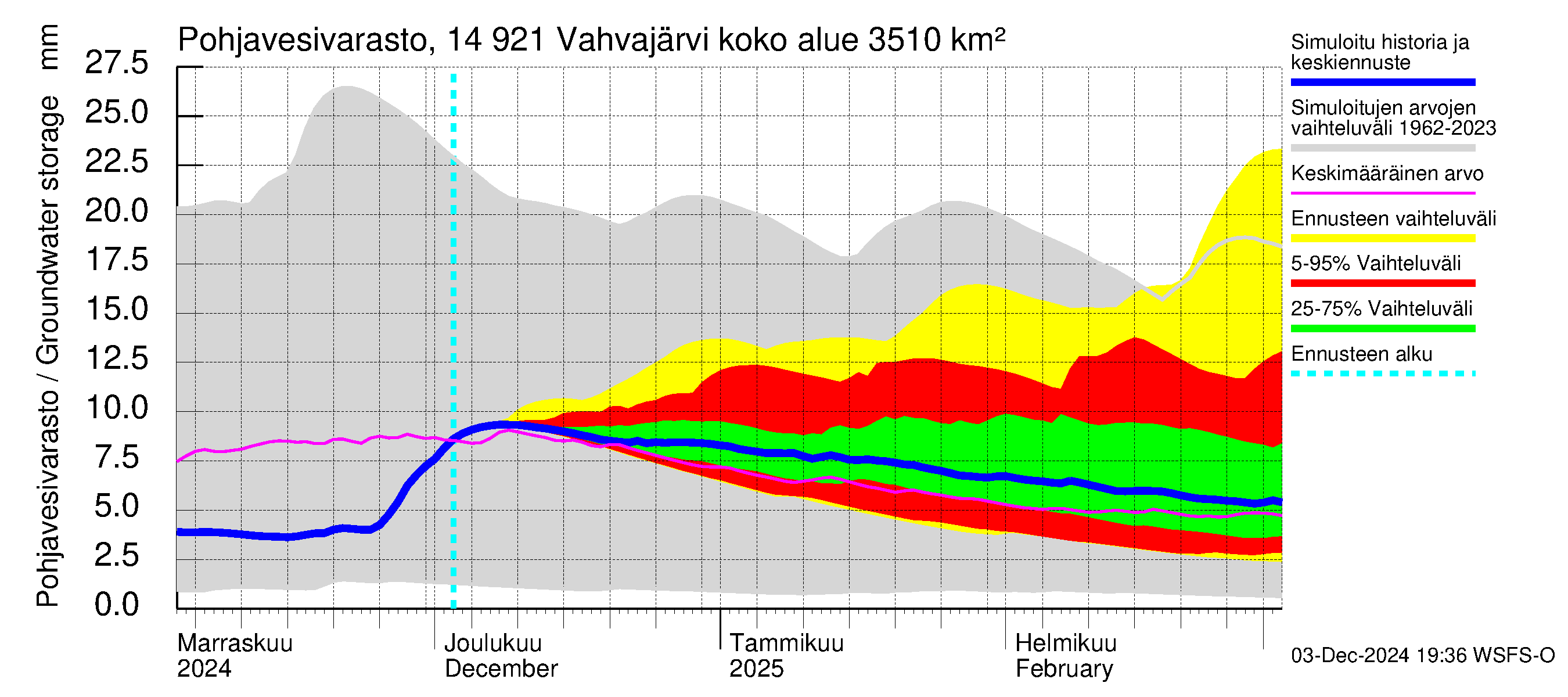 Kymijoen vesistöalue - Vahvajärvi: Pohjavesivarasto