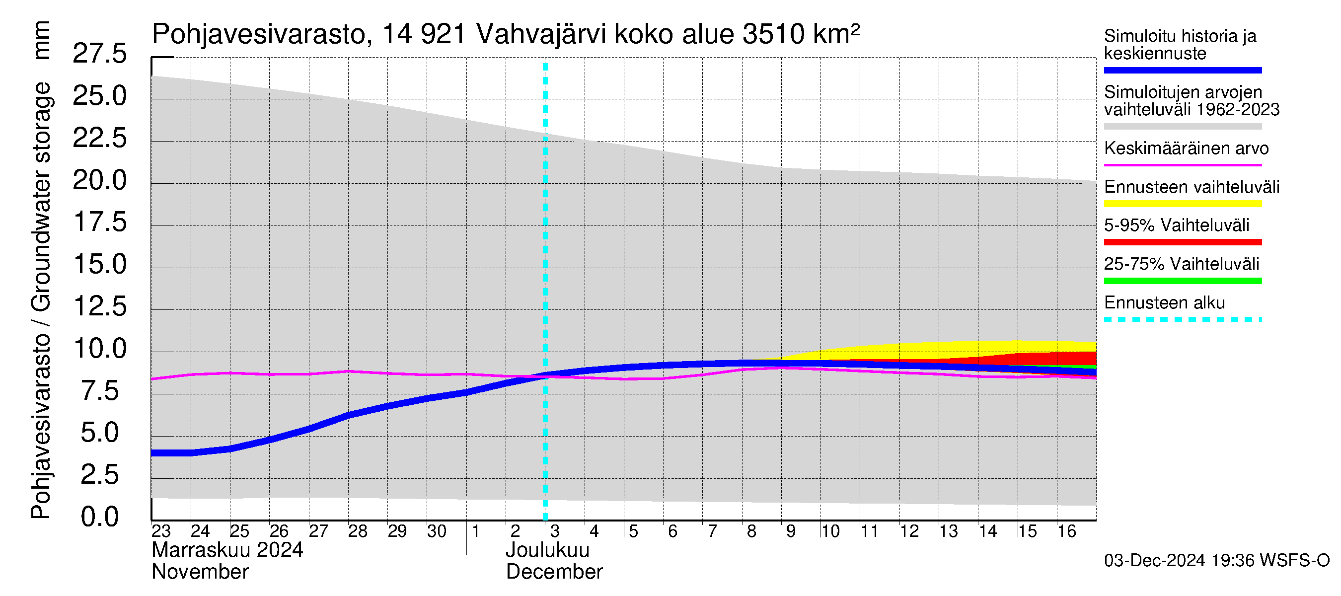 Kymijoen vesistöalue - Vahvajärvi: Pohjavesivarasto