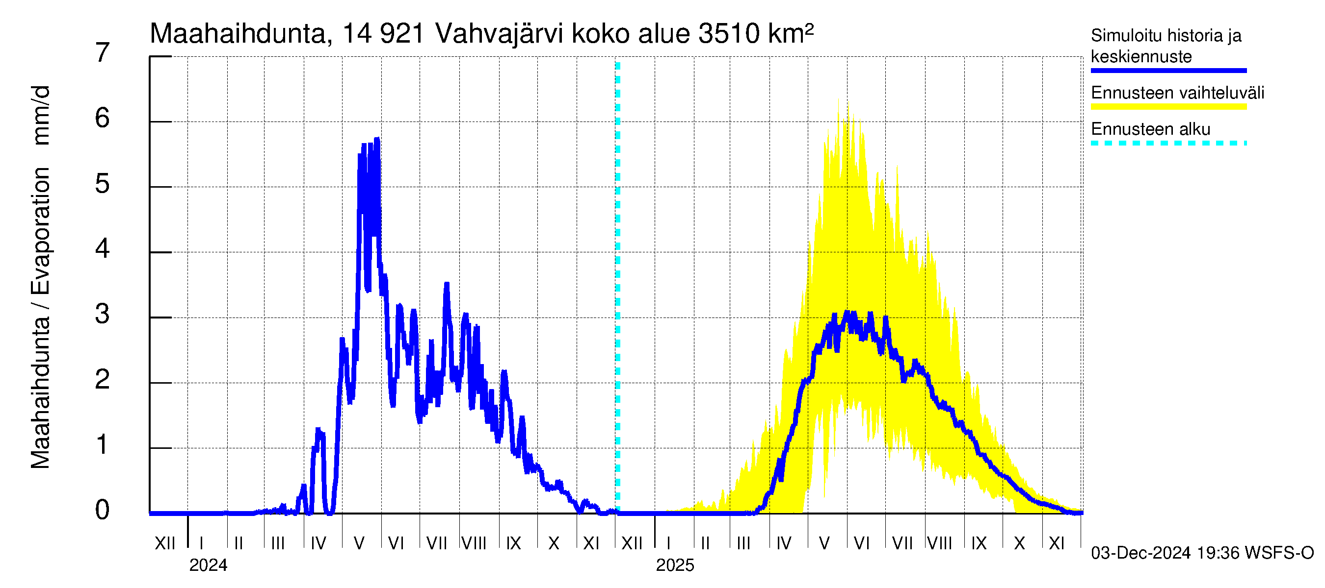 Kymijoen vesistöalue - Vahvajärvi: Haihdunta maa-alueelta