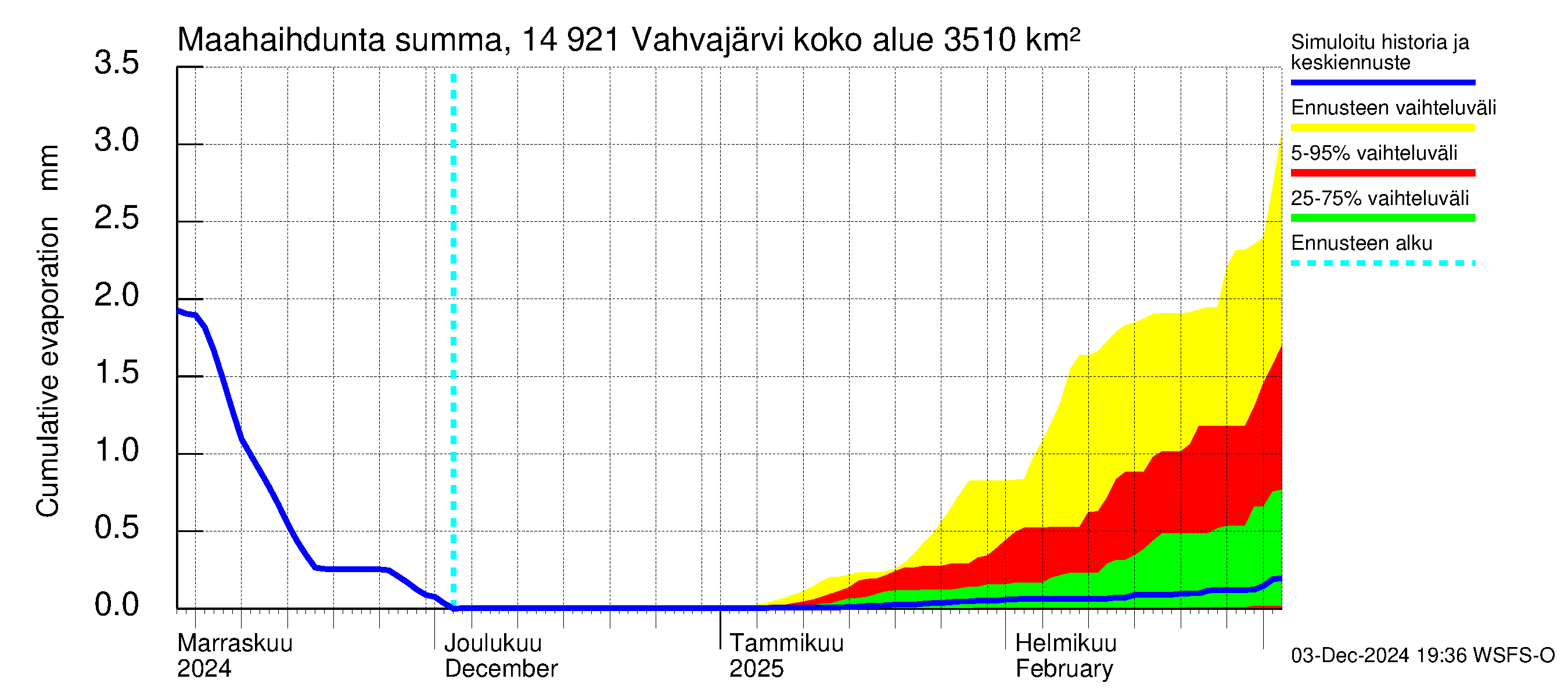 Kymijoen vesistöalue - Vahvajärvi: Haihdunta maa-alueelta - summa