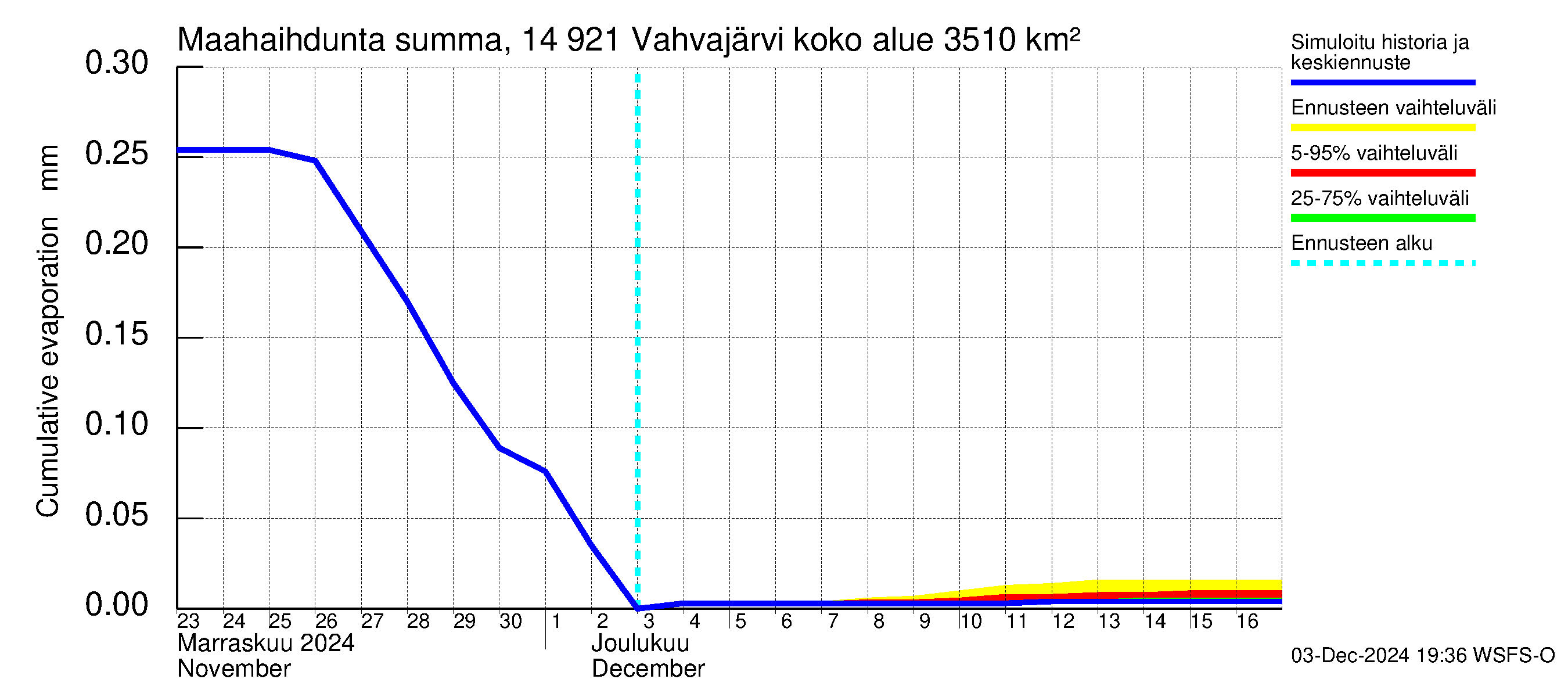 Kymijoen vesistöalue - Vahvajärvi: Haihdunta maa-alueelta - summa