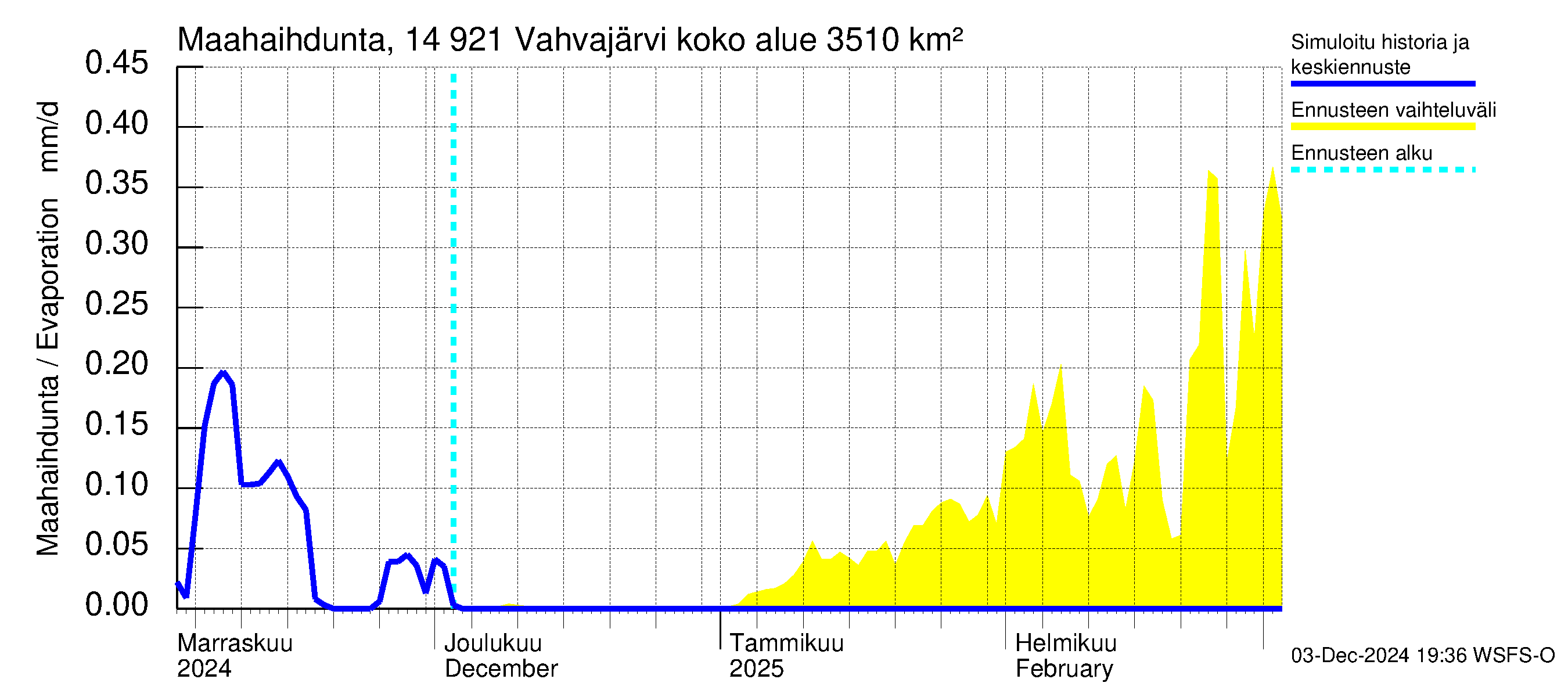 Kymijoen vesistöalue - Vahvajärvi: Haihdunta maa-alueelta