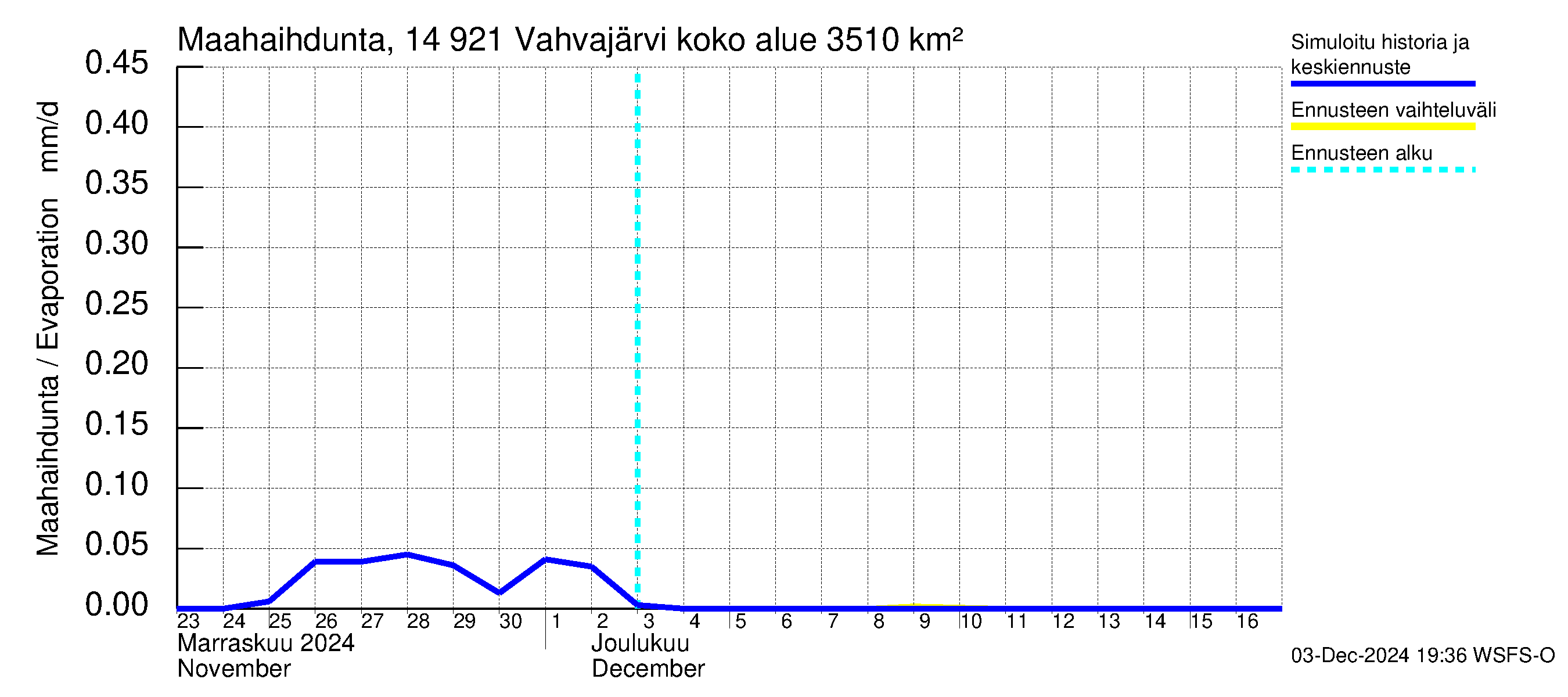 Kymijoen vesistöalue - Vahvajärvi: Haihdunta maa-alueelta