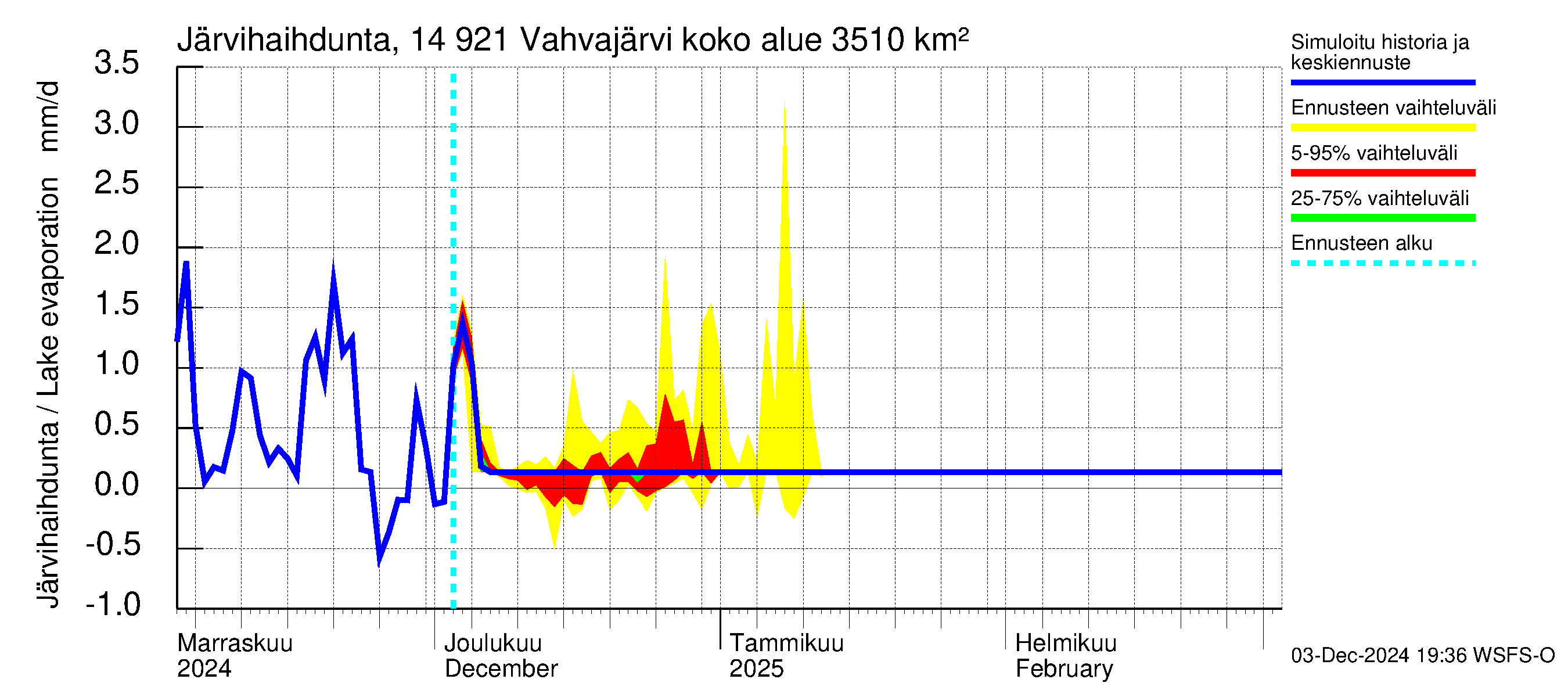 Kymijoen vesistöalue - Vahvajärvi: Järvihaihdunta