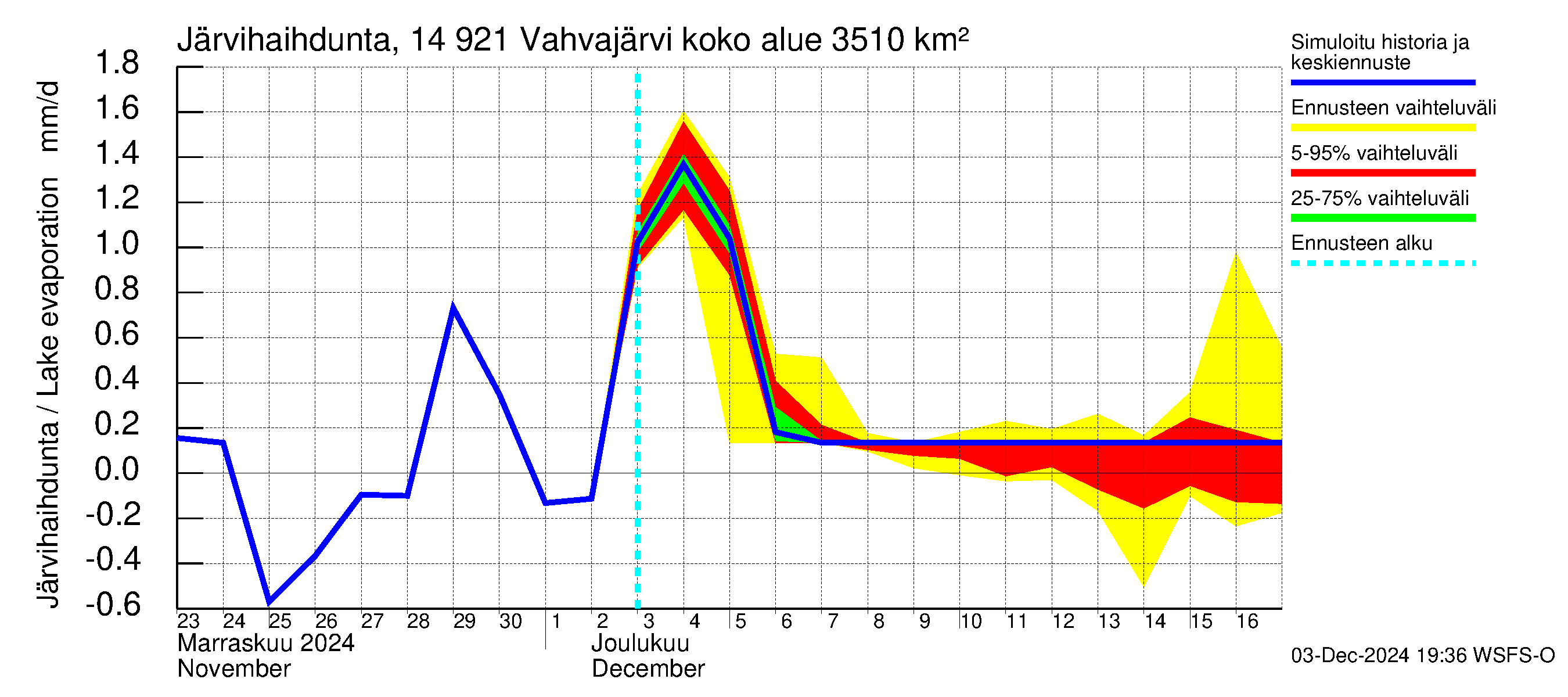 Kymijoen vesistöalue - Vahvajärvi: Järvihaihdunta