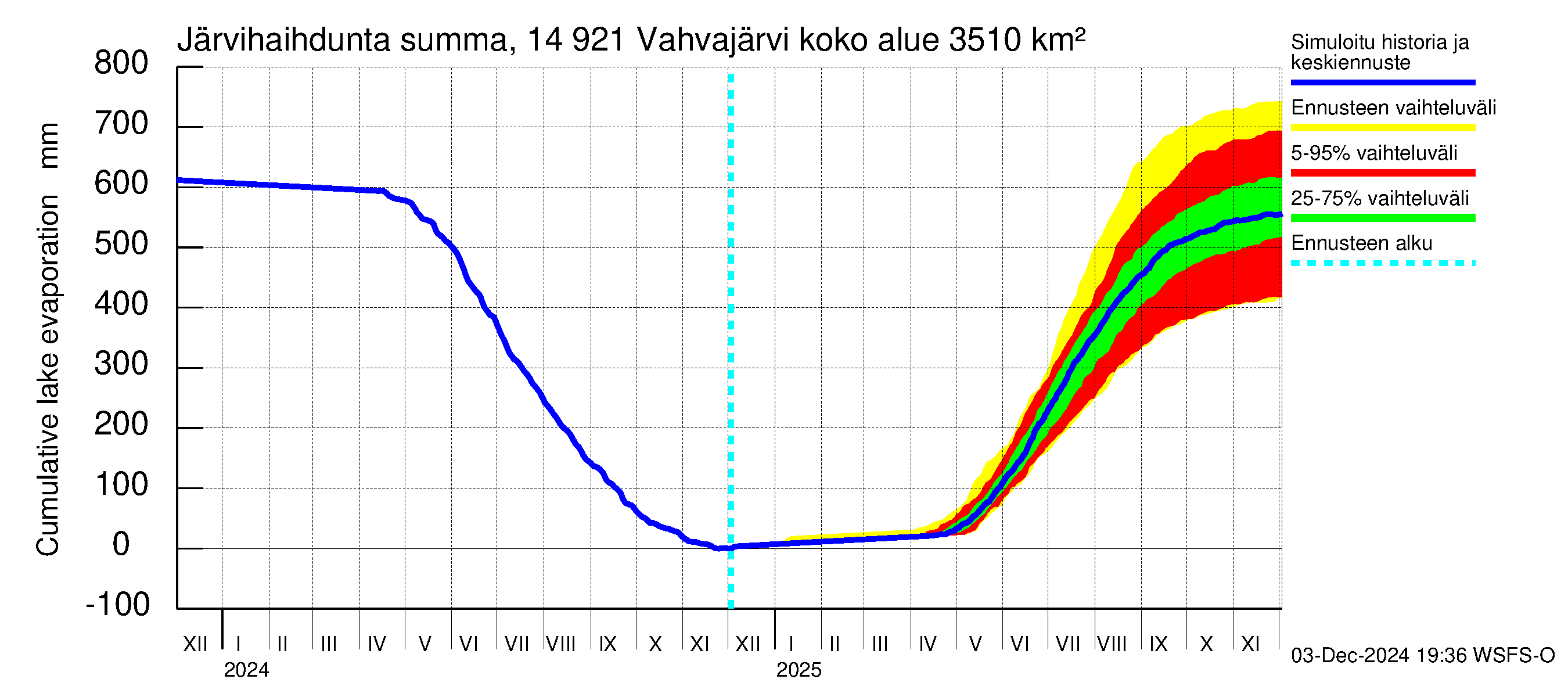 Kymijoen vesistöalue - Vahvajärvi: Järvihaihdunta - summa