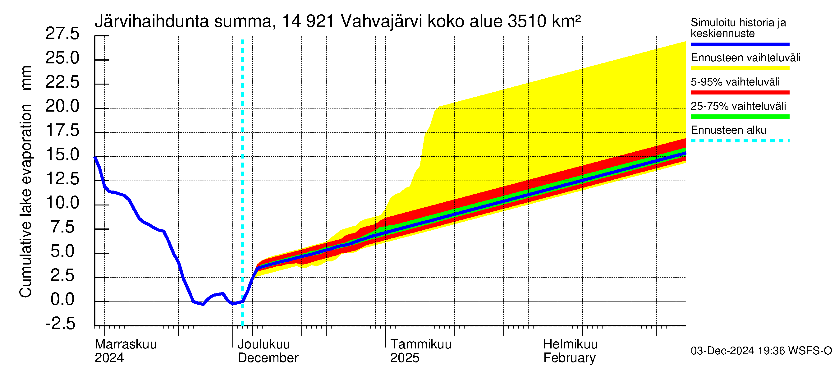 Kymijoen vesistöalue - Vahvajärvi: Järvihaihdunta - summa