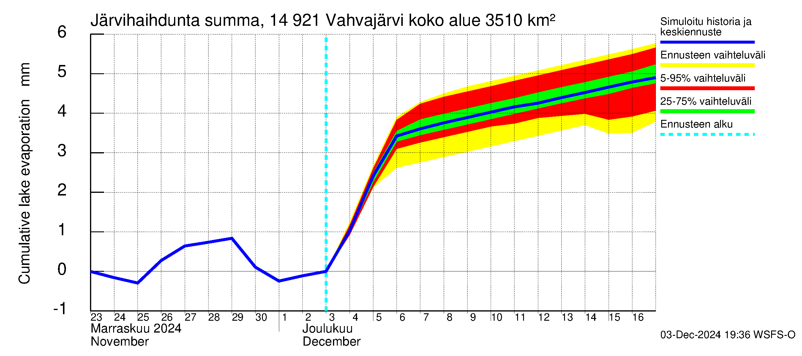 Kymijoen vesistöalue - Vahvajärvi: Järvihaihdunta - summa