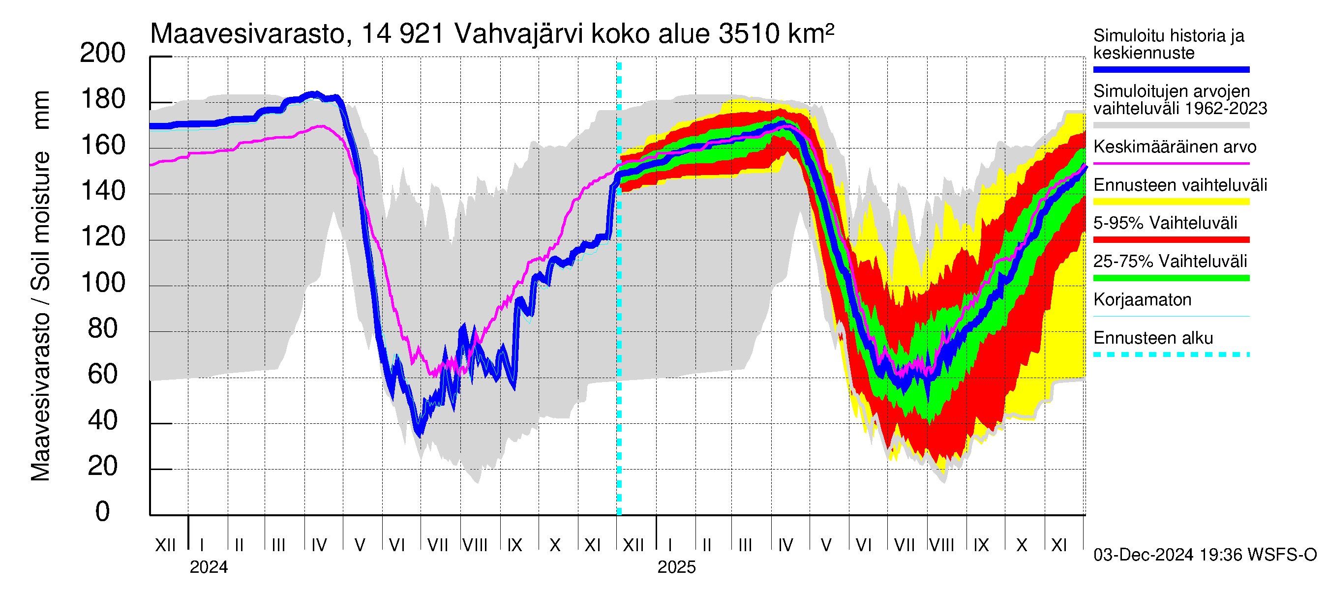 Kymijoen vesistöalue - Vahvajärvi: Maavesivarasto