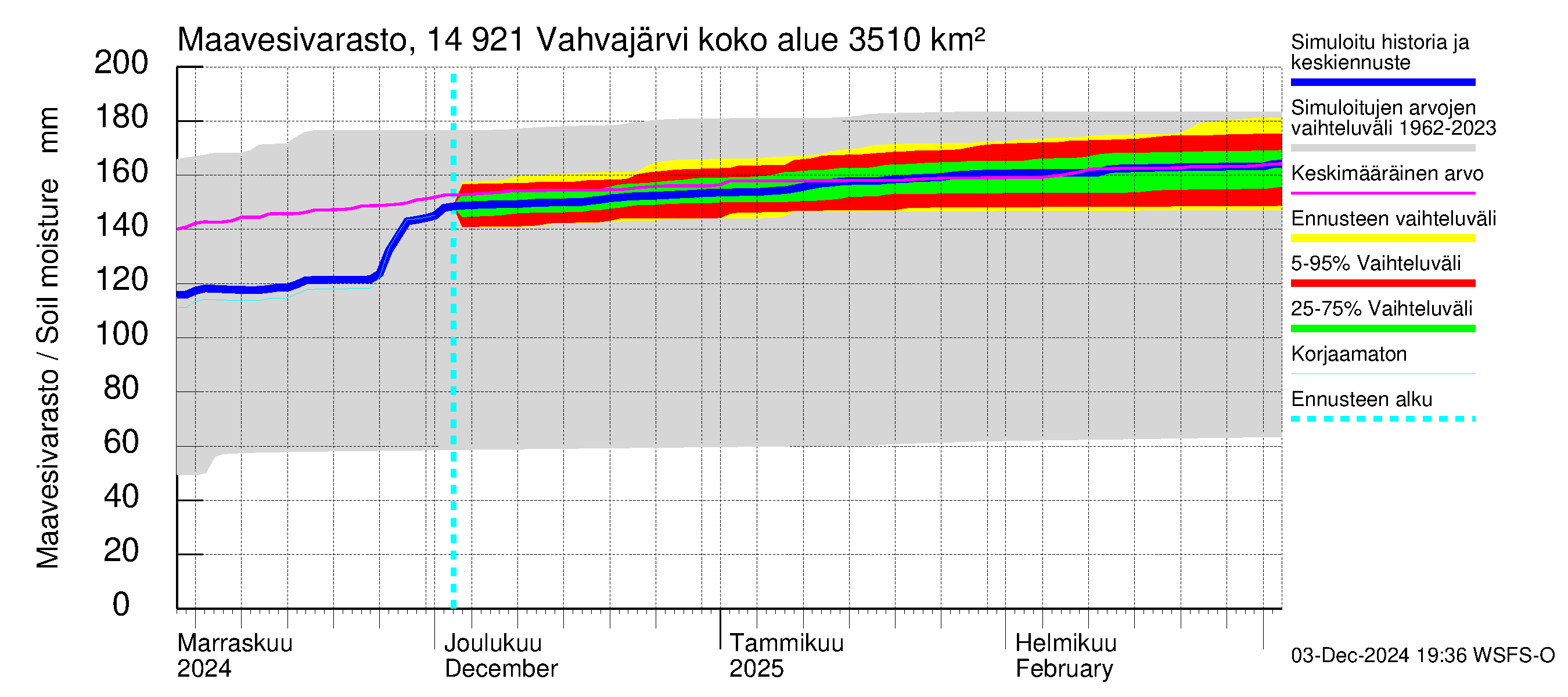 Kymijoen vesistöalue - Vahvajärvi: Maavesivarasto