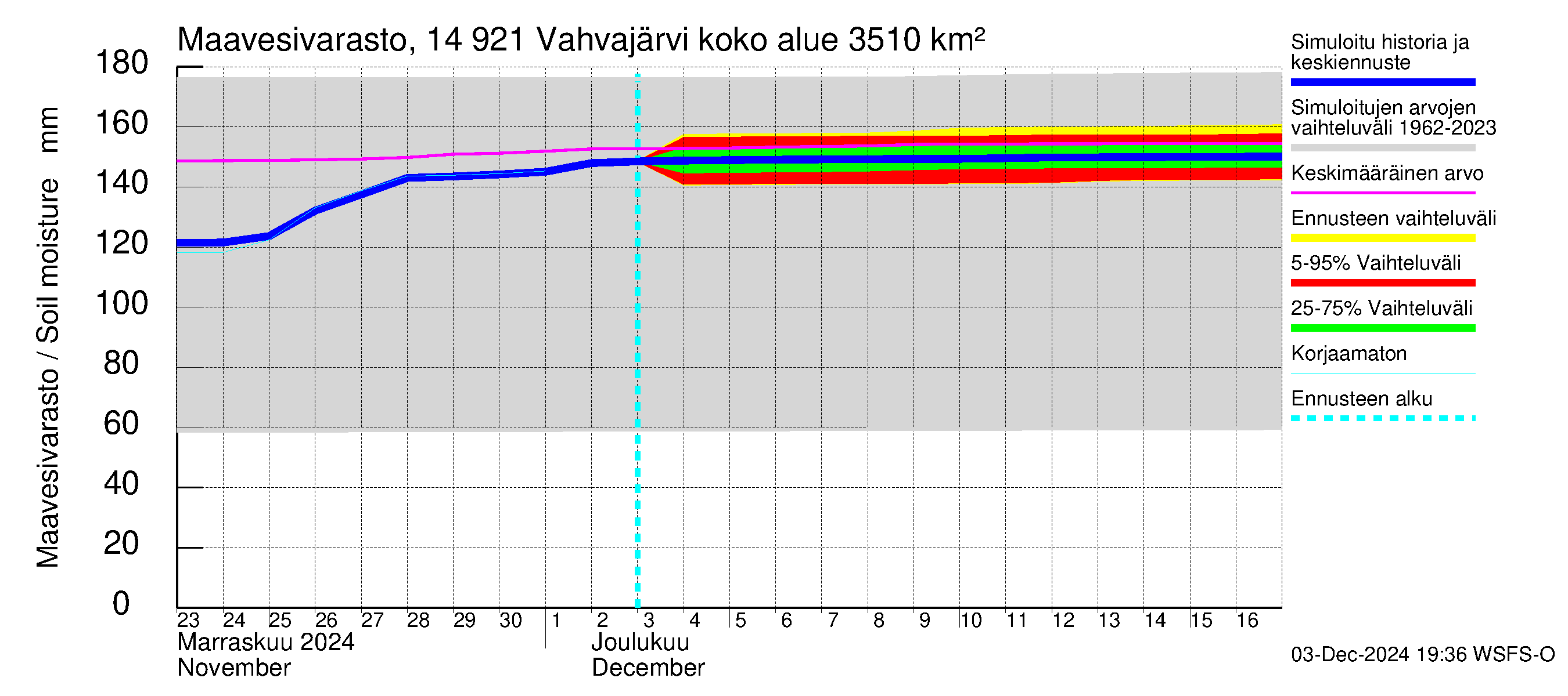 Kymijoen vesistöalue - Vahvajärvi: Maavesivarasto