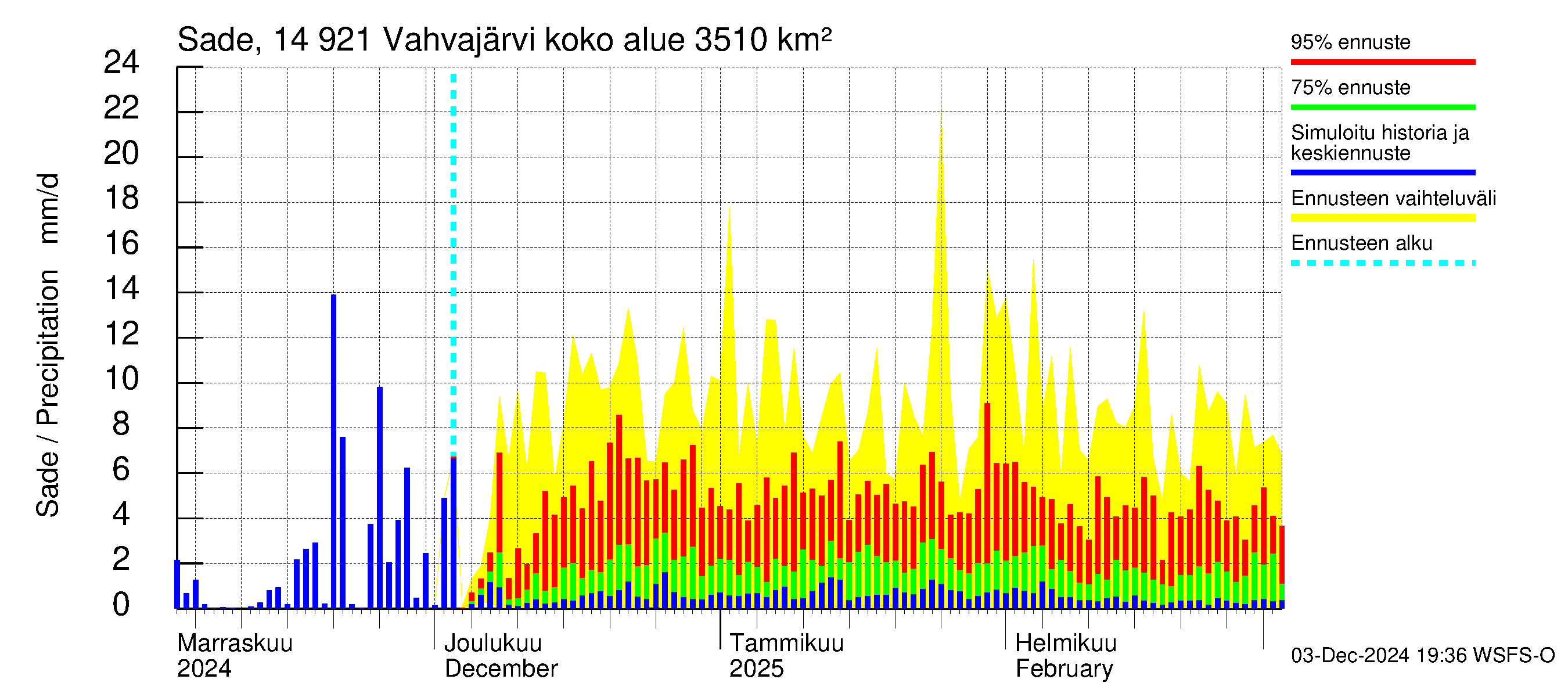 Kymijoen vesistöalue - Vahvajärvi: Sade