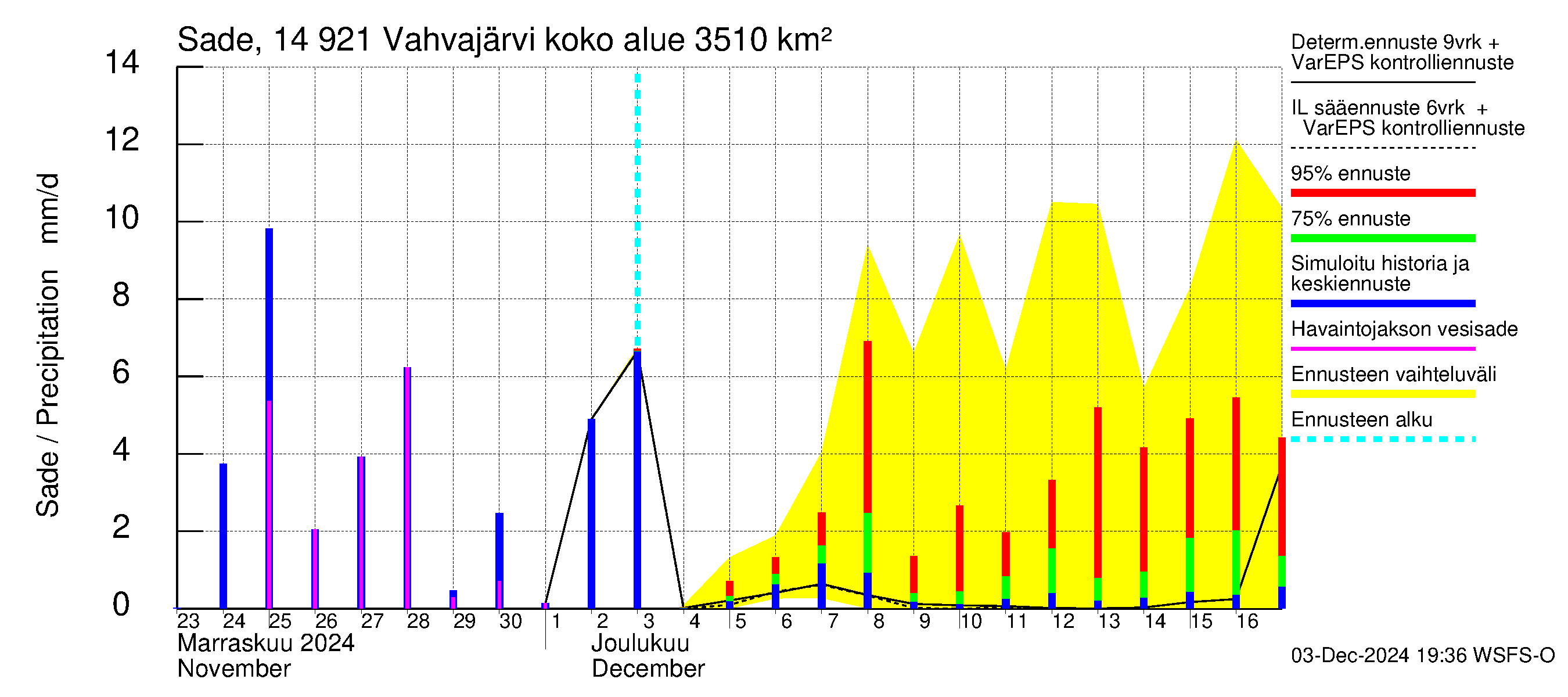 Kymijoen vesistöalue - Vahvajärvi: Sade