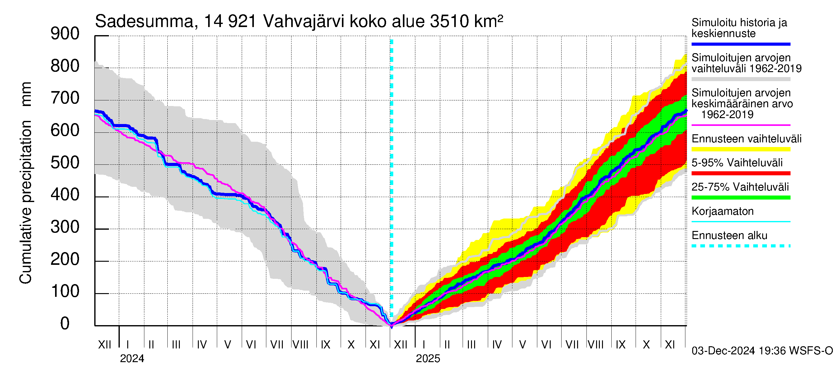 Kymijoen vesistöalue - Vahvajärvi: Sade - summa