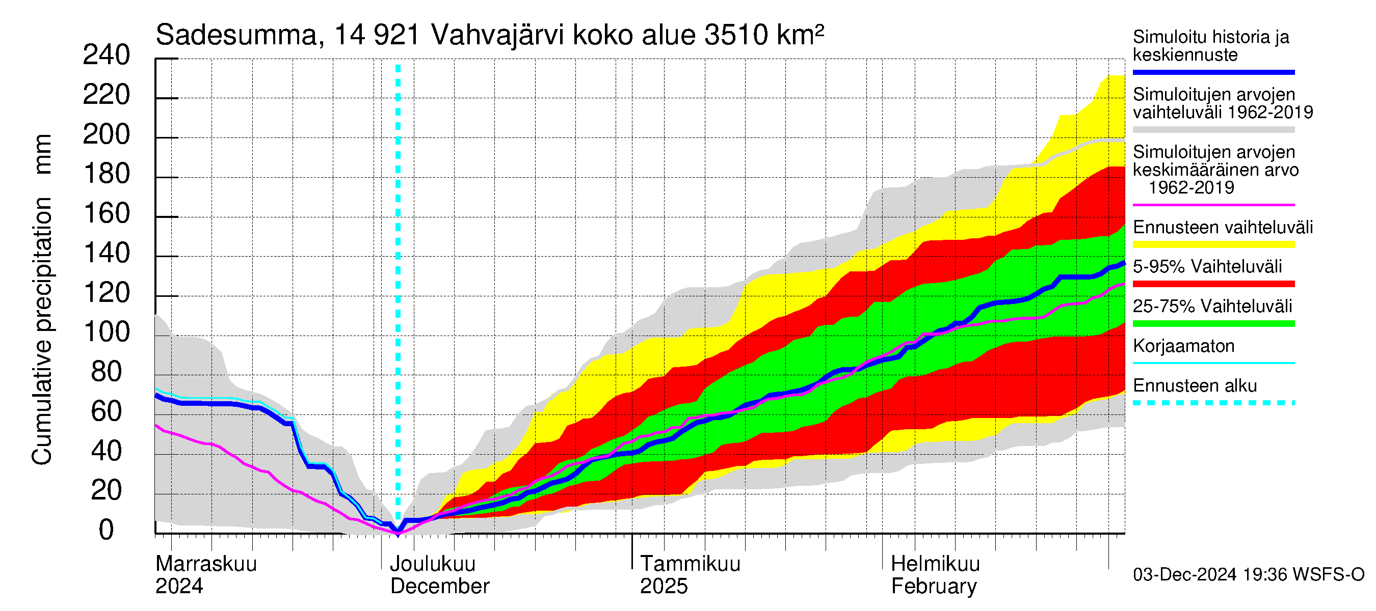 Kymijoen vesistöalue - Vahvajärvi: Sade - summa