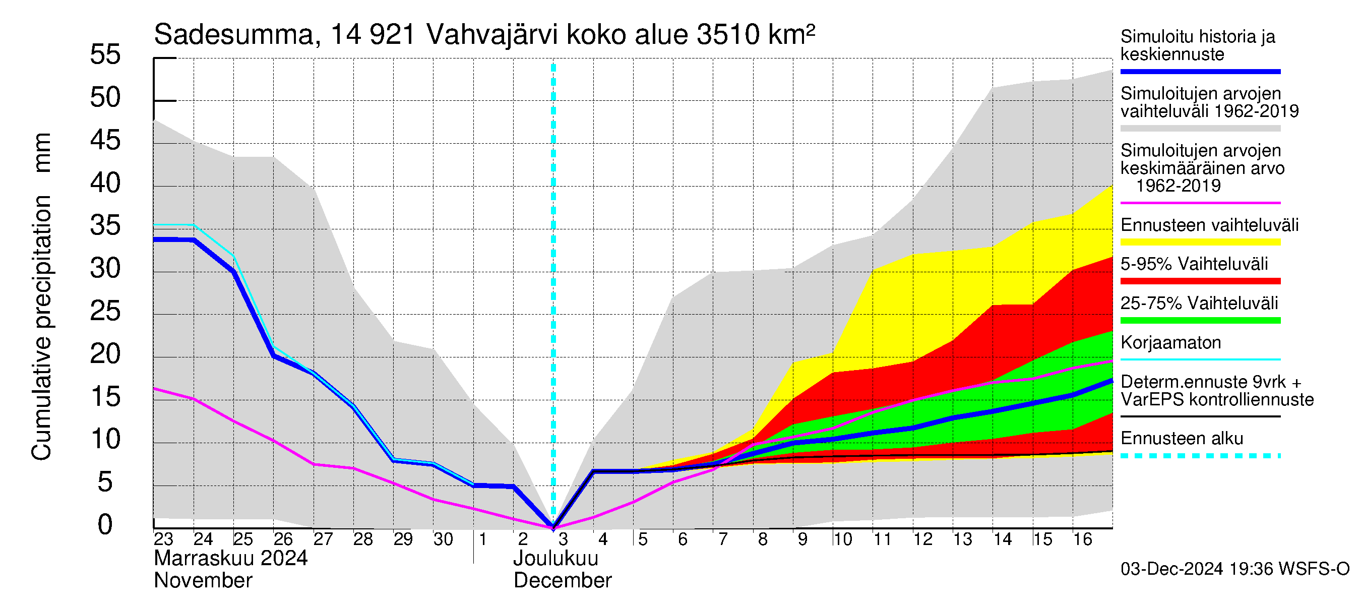 Kymijoen vesistöalue - Vahvajärvi: Sade - summa