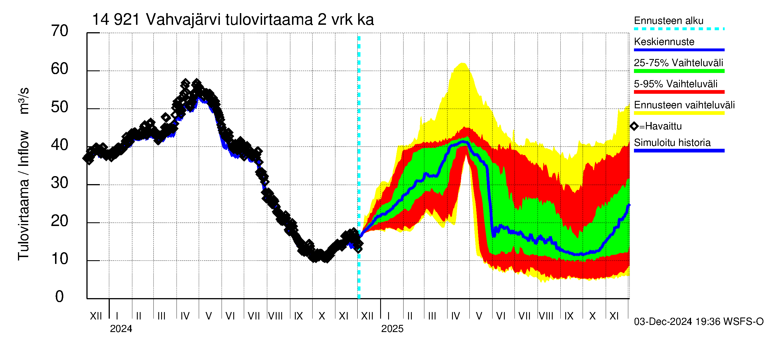 Kymijoen vesistöalue - Vahvajärvi: Tulovirtaama (usean vuorokauden liukuva keskiarvo) - jakaumaennuste