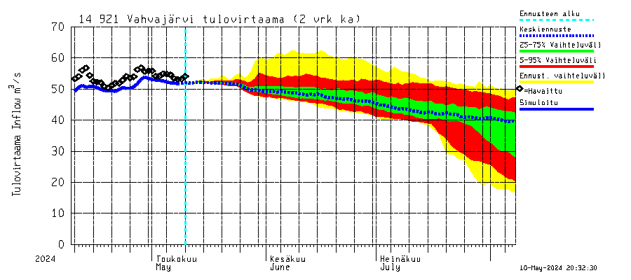 Kymijoen vesistöalue - Vahvajärvi: Tulovirtaama (usean vuorokauden liukuva keskiarvo) - jakaumaennuste