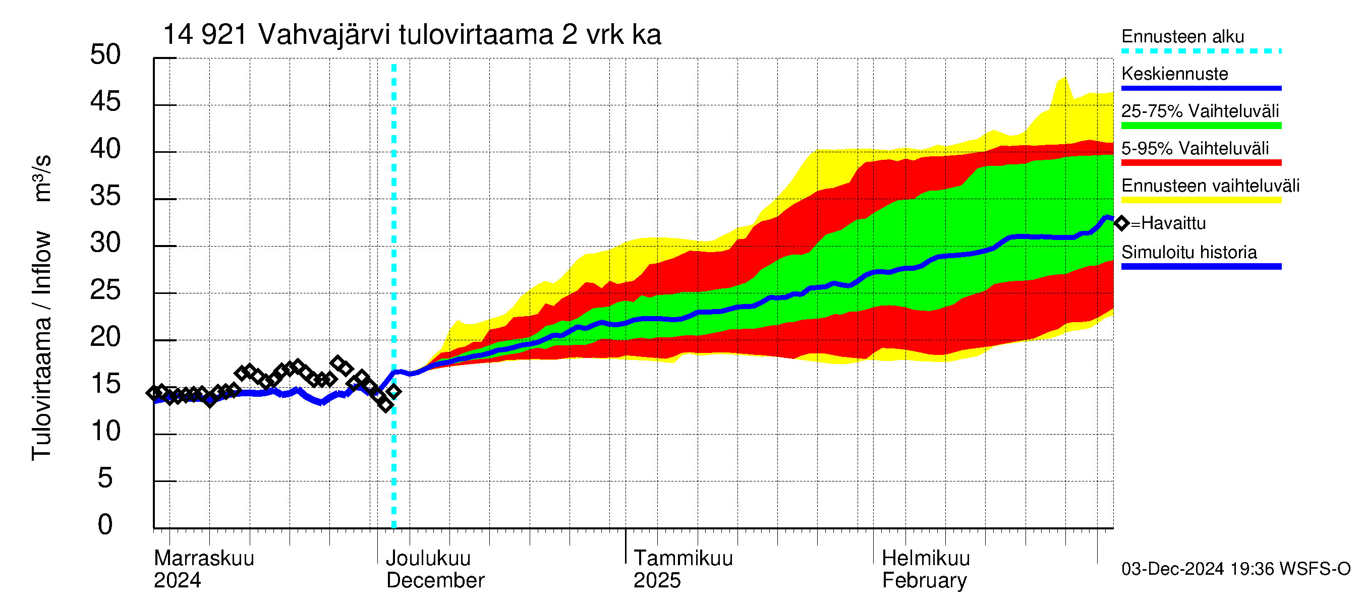 Kymijoen vesistöalue - Vahvajärvi: Tulovirtaama (usean vuorokauden liukuva keskiarvo) - jakaumaennuste