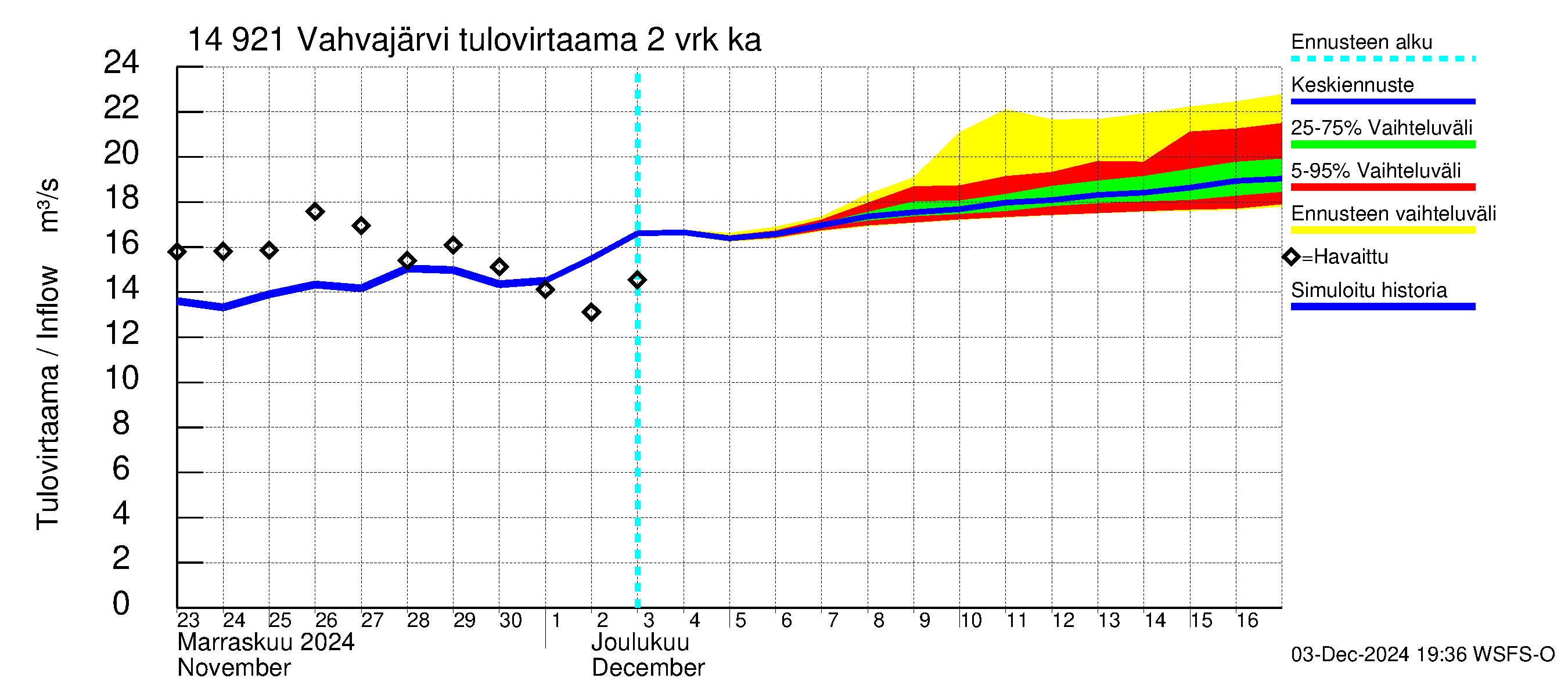 Kymijoen vesistöalue - Vahvajärvi: Tulovirtaama (usean vuorokauden liukuva keskiarvo) - jakaumaennuste