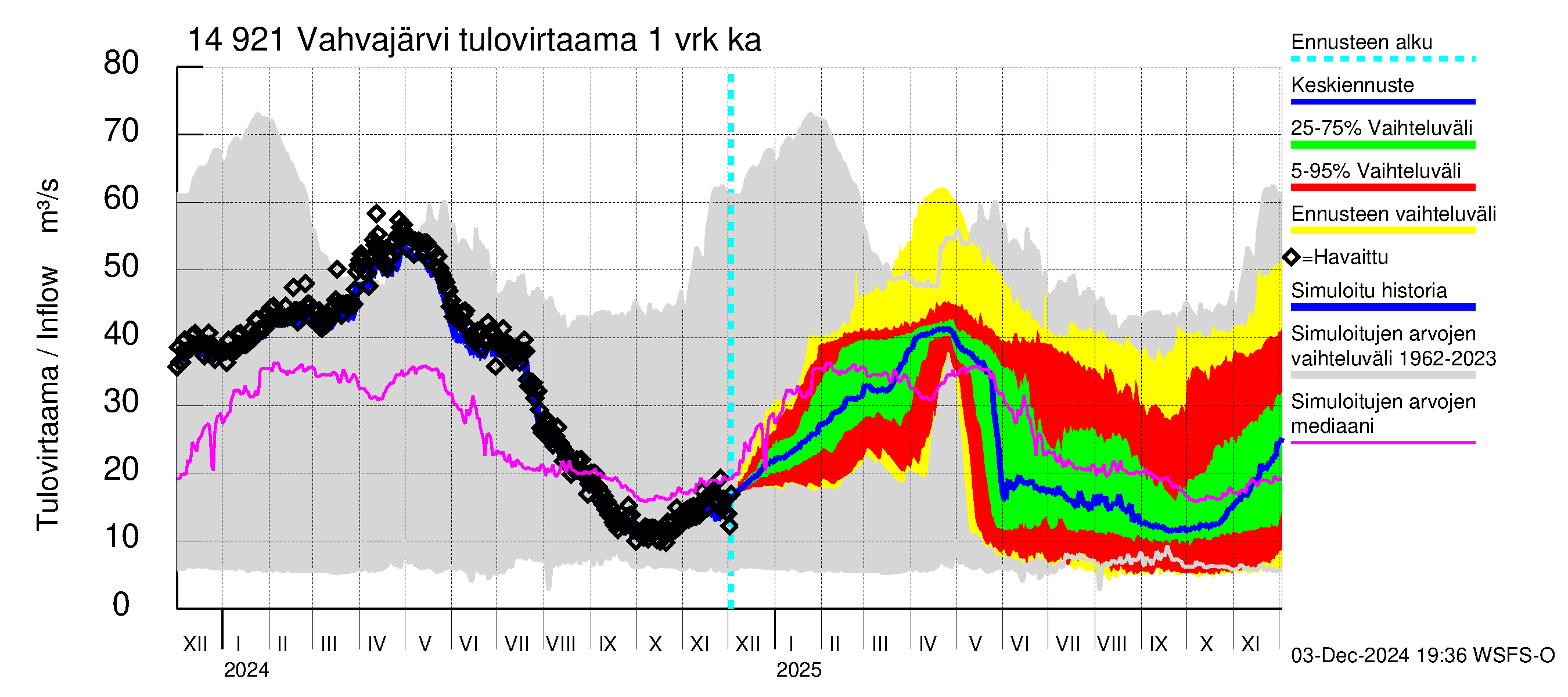 Kymijoen vesistöalue - Vahvajärvi: Tulovirtaama - jakaumaennuste