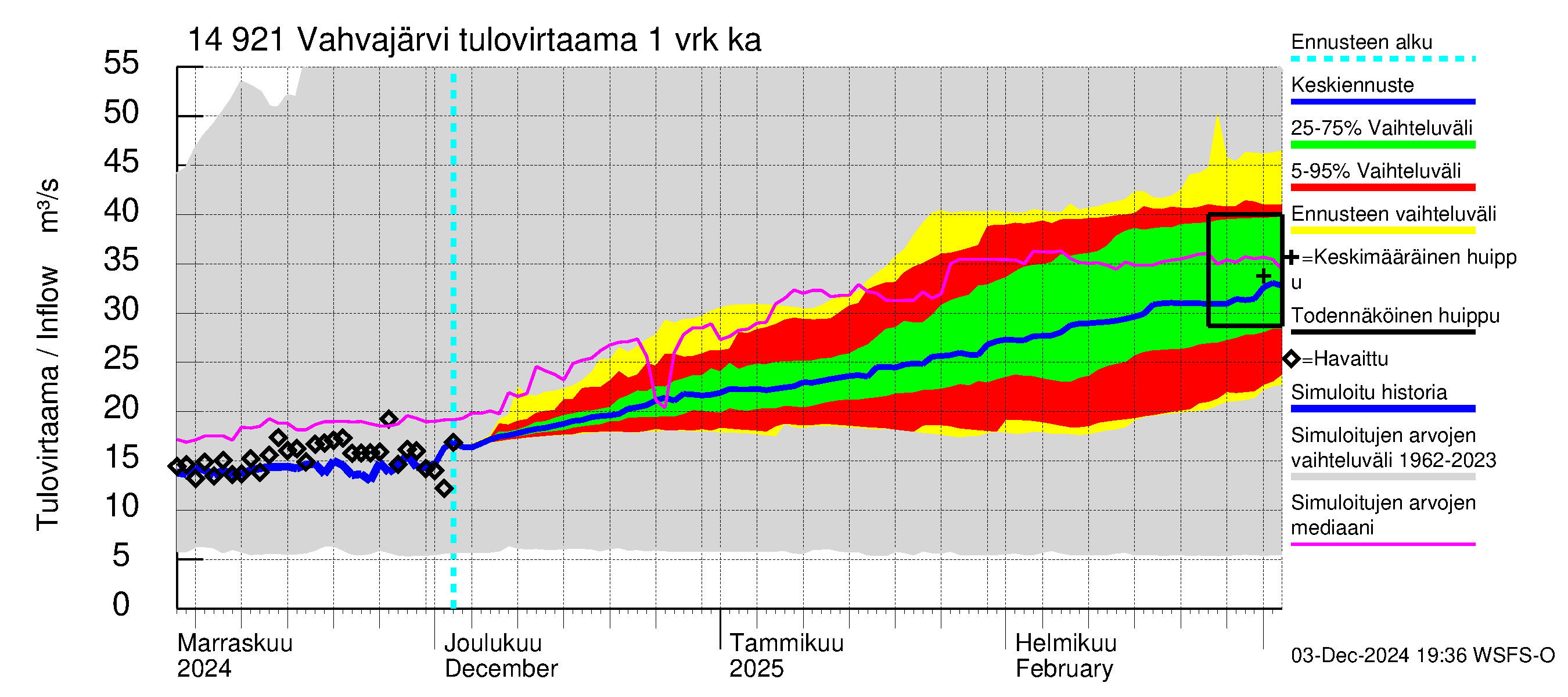 Kymijoen vesistöalue - Vahvajärvi: Tulovirtaama - jakaumaennuste