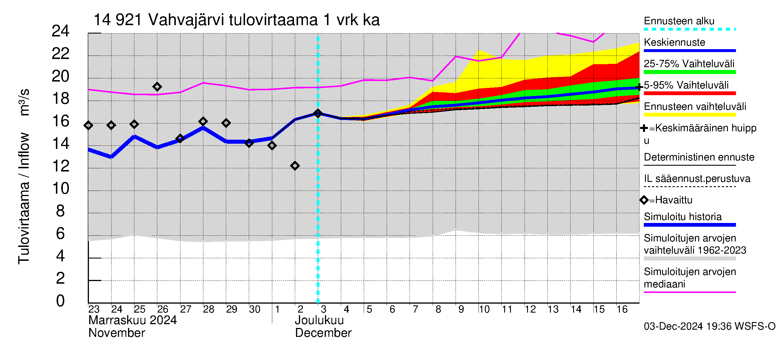 Kymijoen vesistöalue - Vahvajärvi: Tulovirtaama - jakaumaennuste