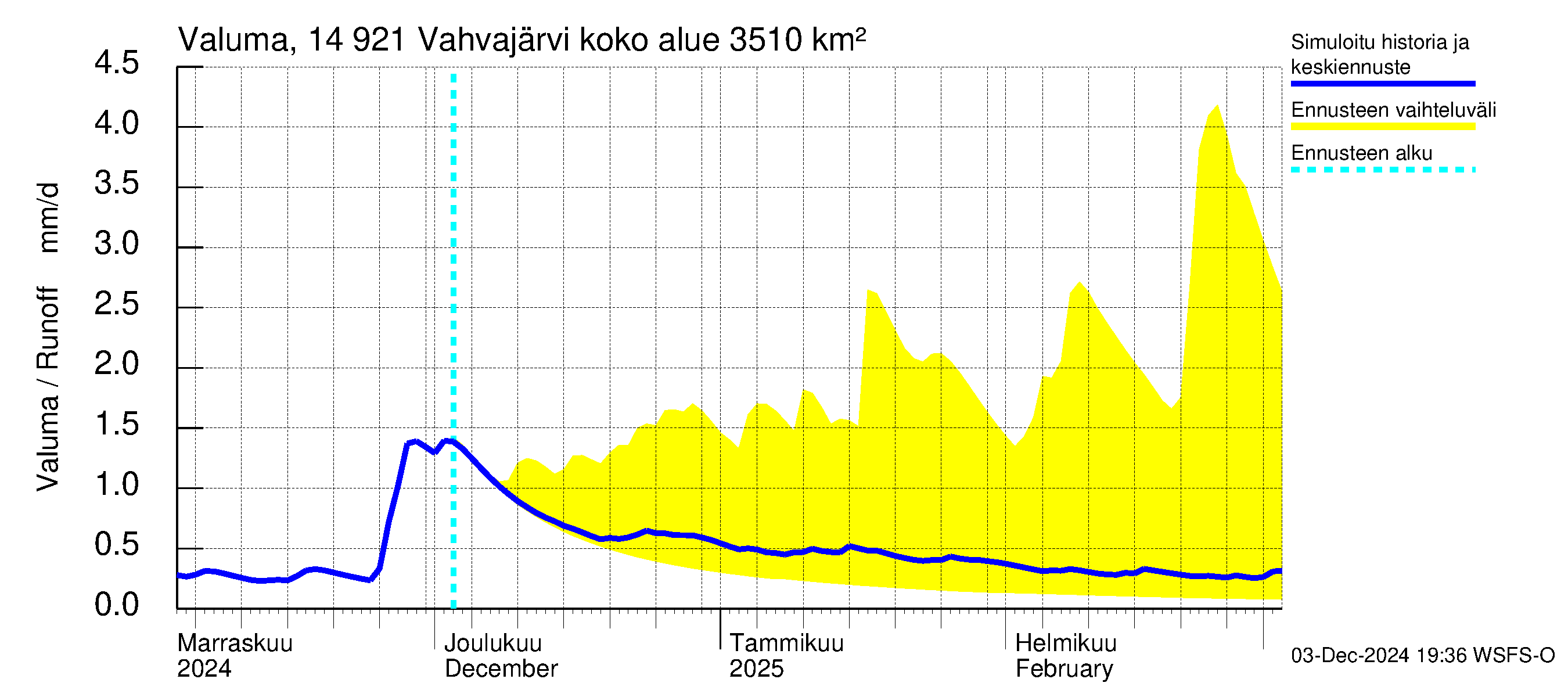 Kymijoen vesistöalue - Vahvajärvi: Valuma