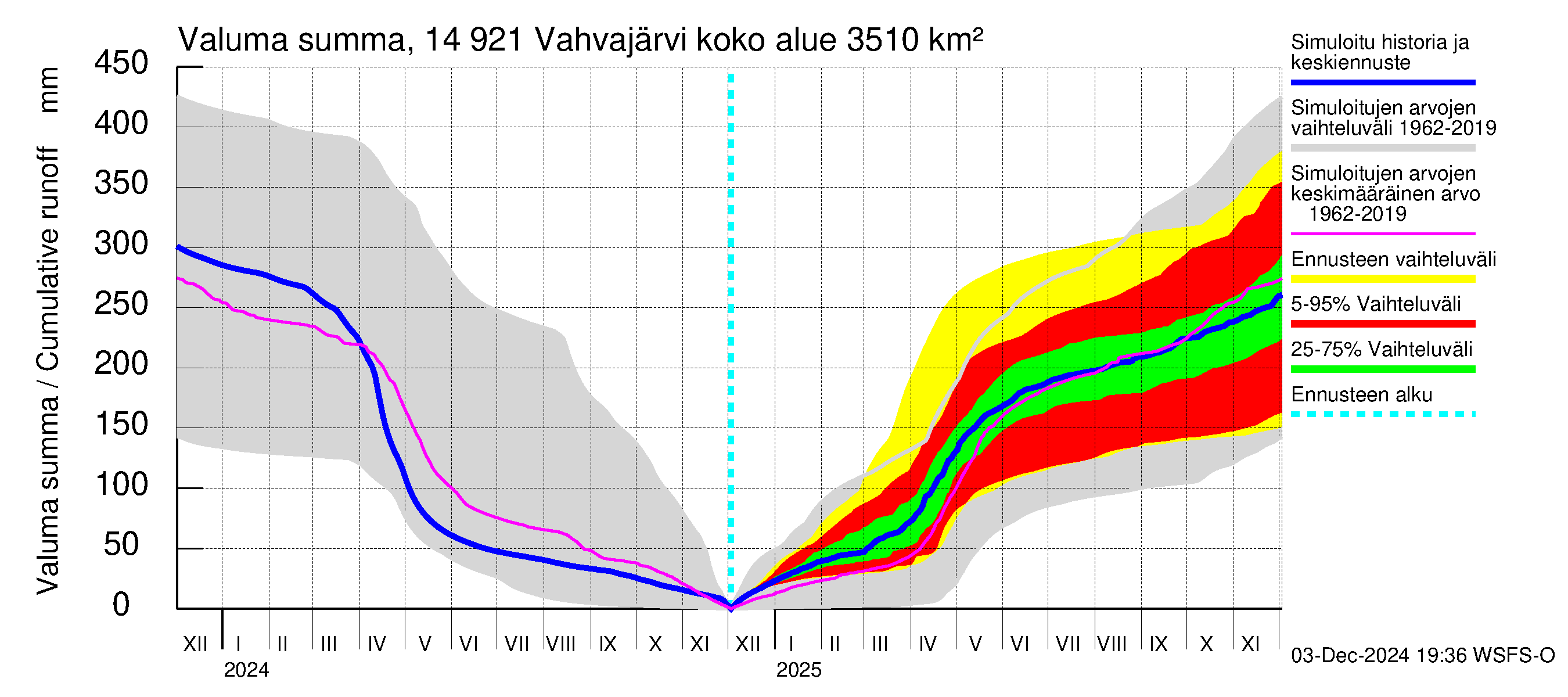 Kymijoen vesistöalue - Vahvajärvi: Valuma - summa