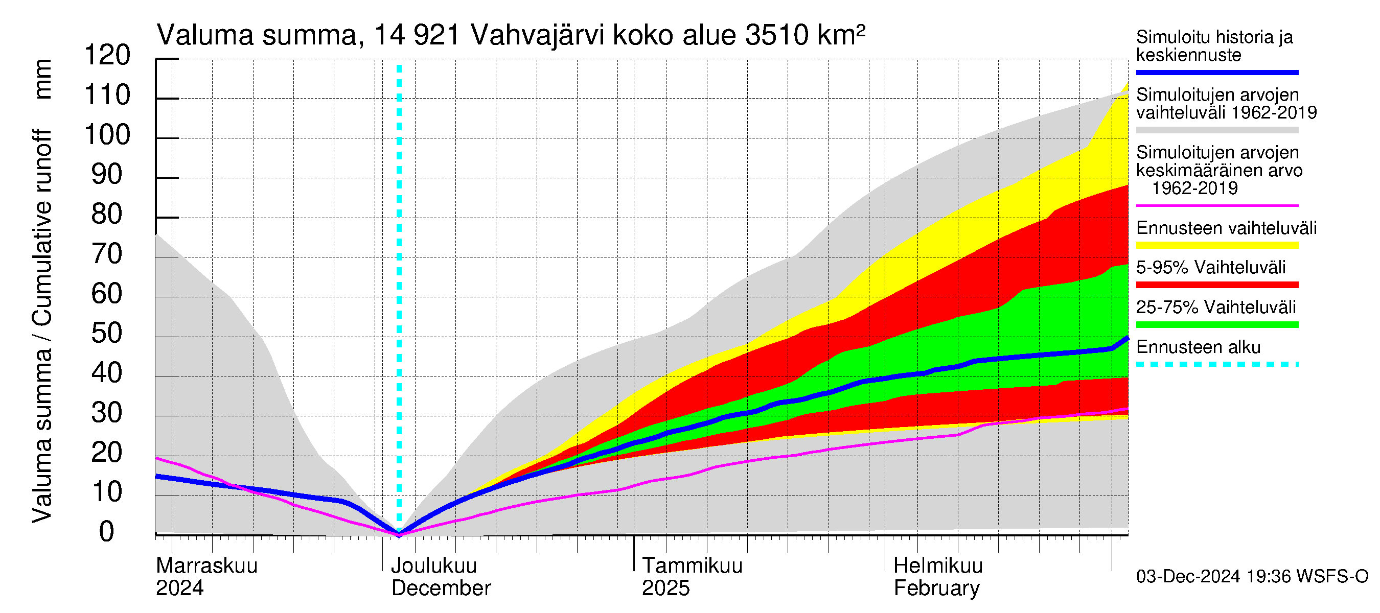 Kymijoen vesistöalue - Vahvajärvi: Valuma - summa