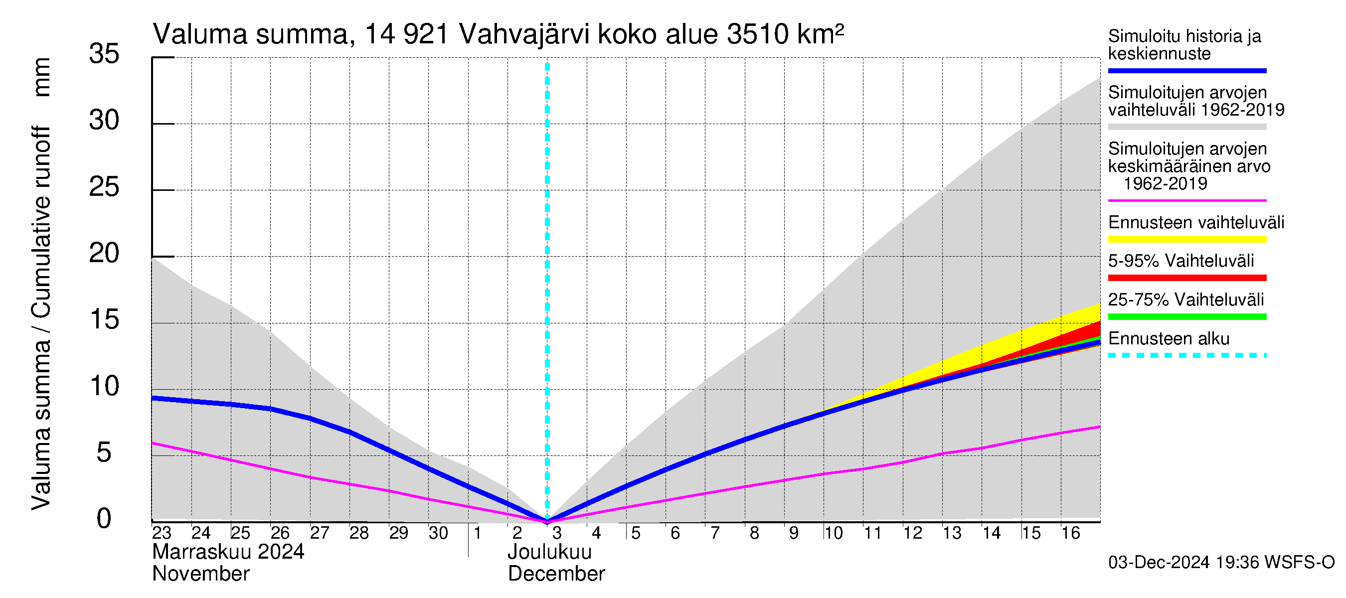 Kymijoen vesistöalue - Vahvajärvi: Valuma - summa