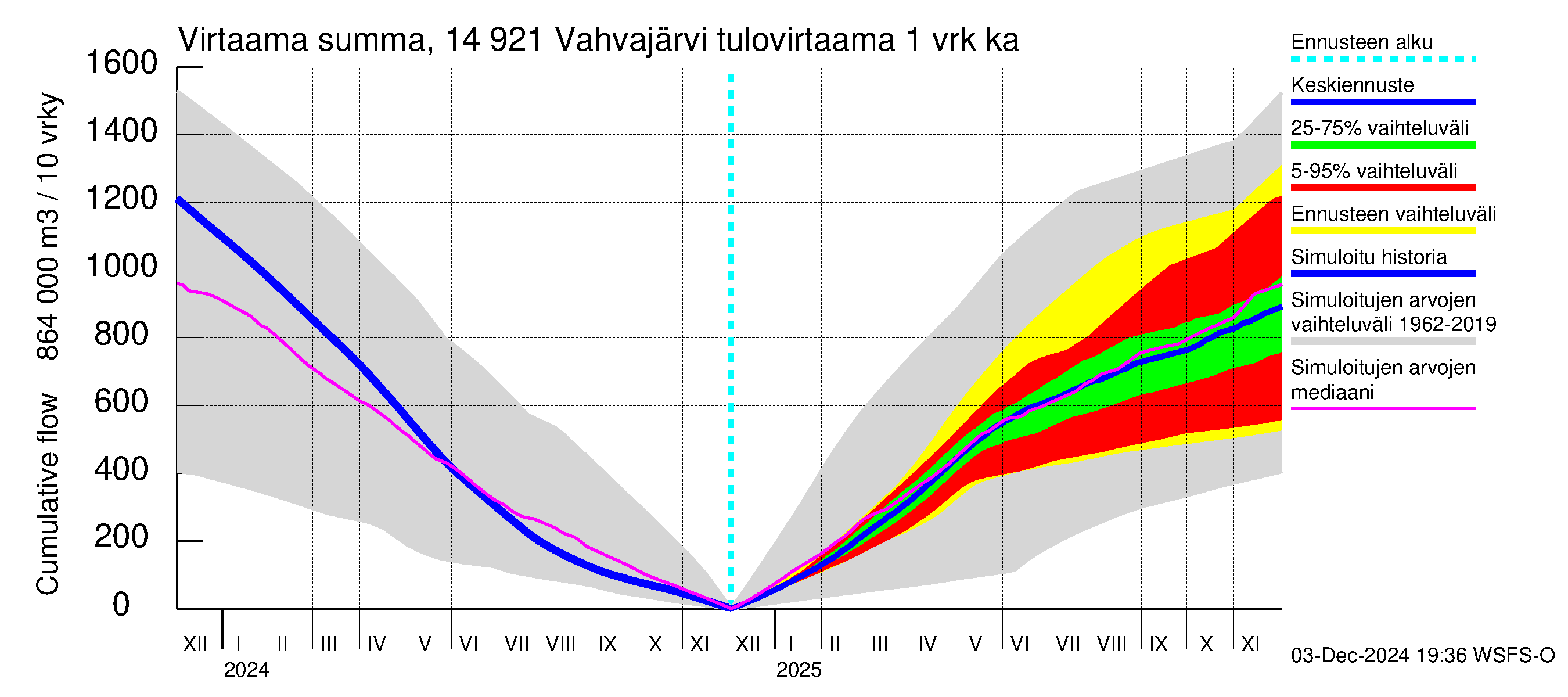 Kymijoen vesistöalue - Vahvajärvi: Tulovirtaama - summa