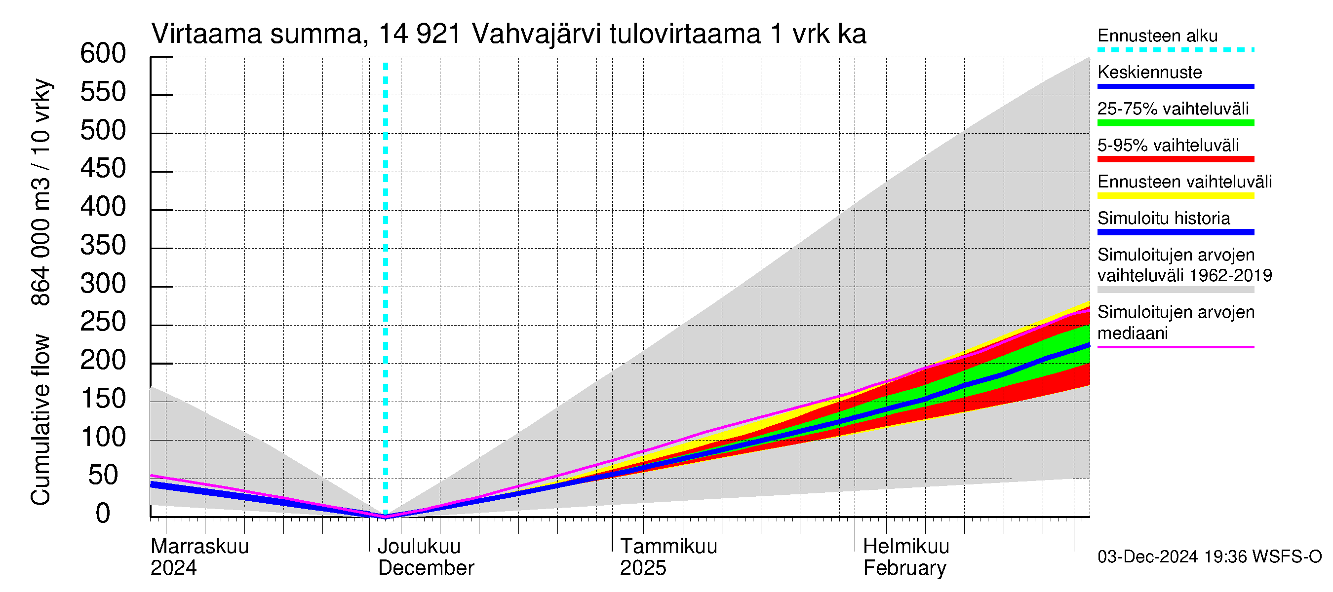 Kymijoen vesistöalue - Vahvajärvi: Tulovirtaama - summa