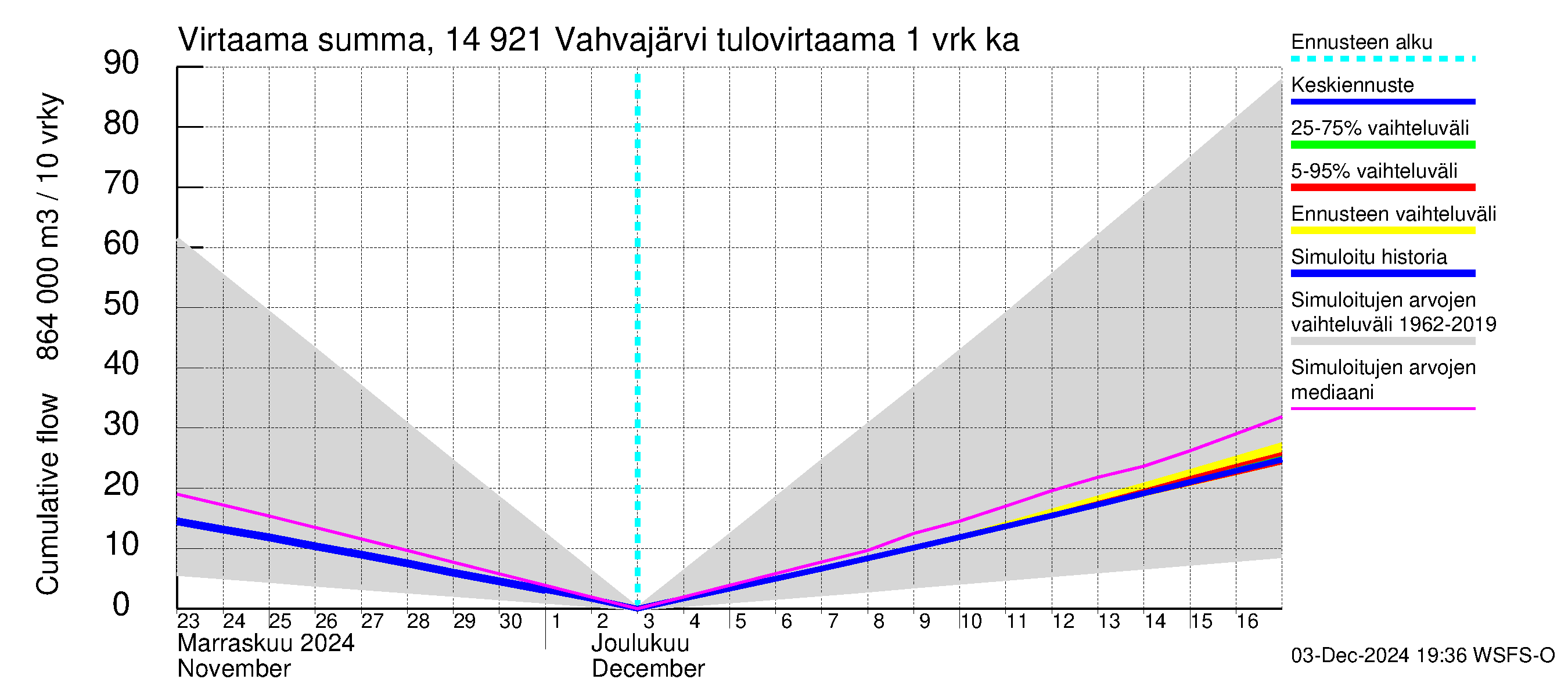 Kymijoen vesistöalue - Vahvajärvi: Tulovirtaama - summa