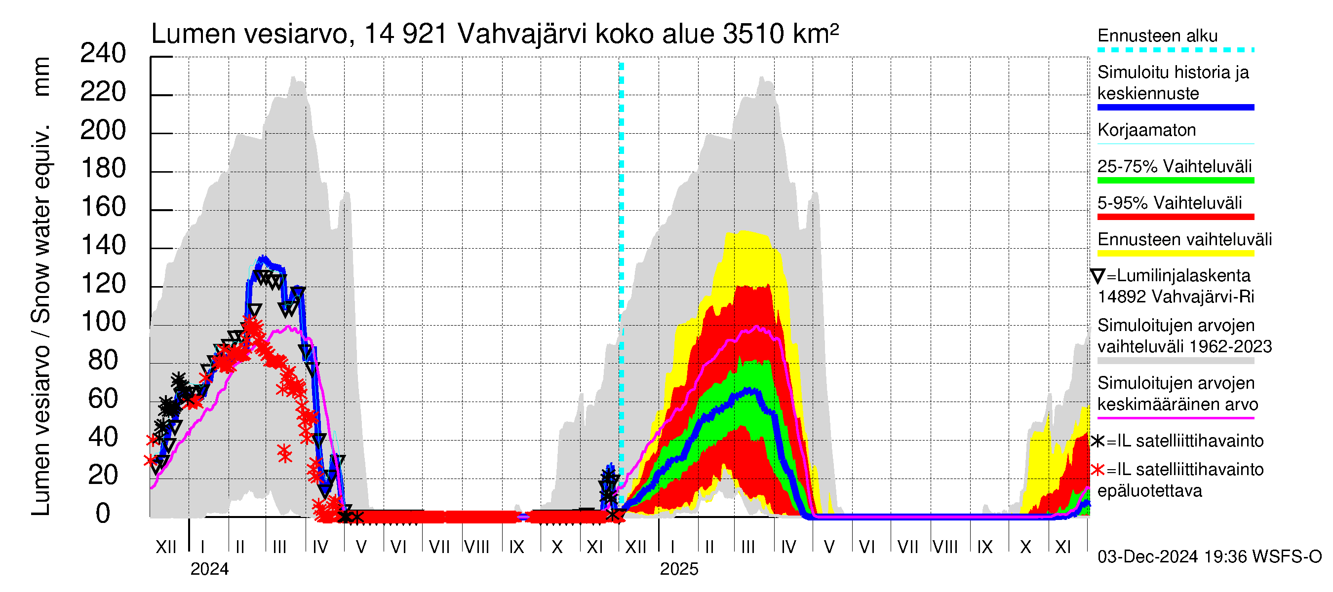 Kymijoen vesistöalue - Vahvajärvi: Lumen vesiarvo