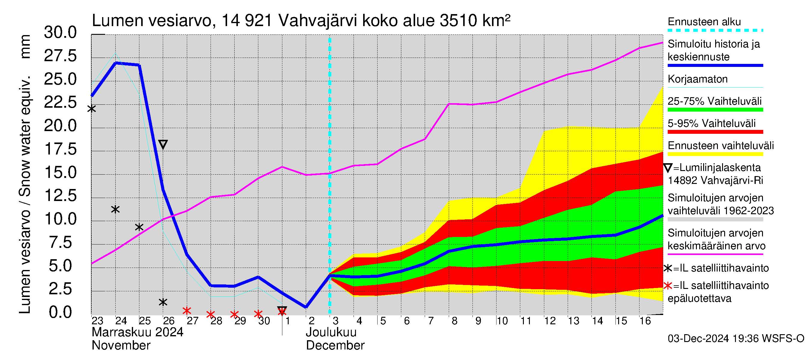 Kymijoen vesistöalue - Vahvajärvi: Lumen vesiarvo