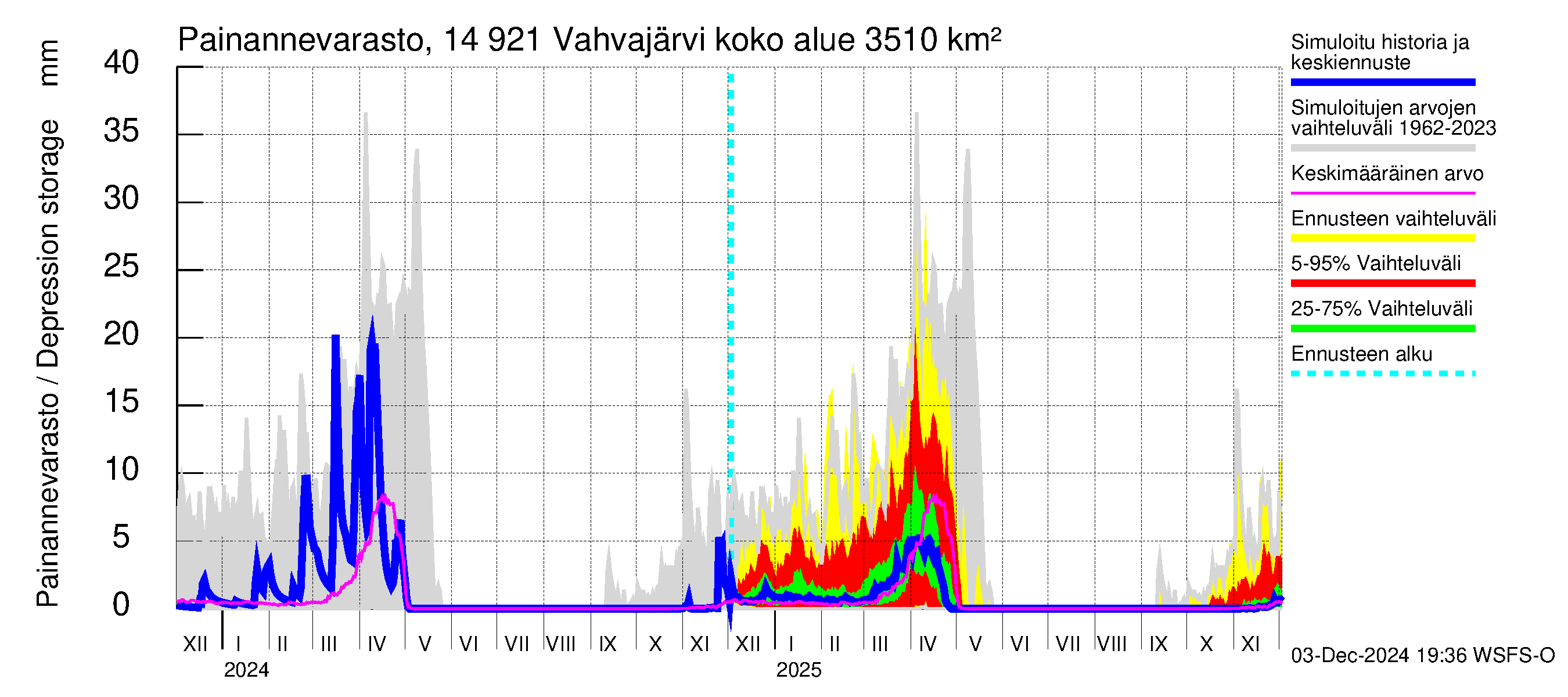 Kymijoen vesistöalue - Vahvajärvi: Painannevarasto