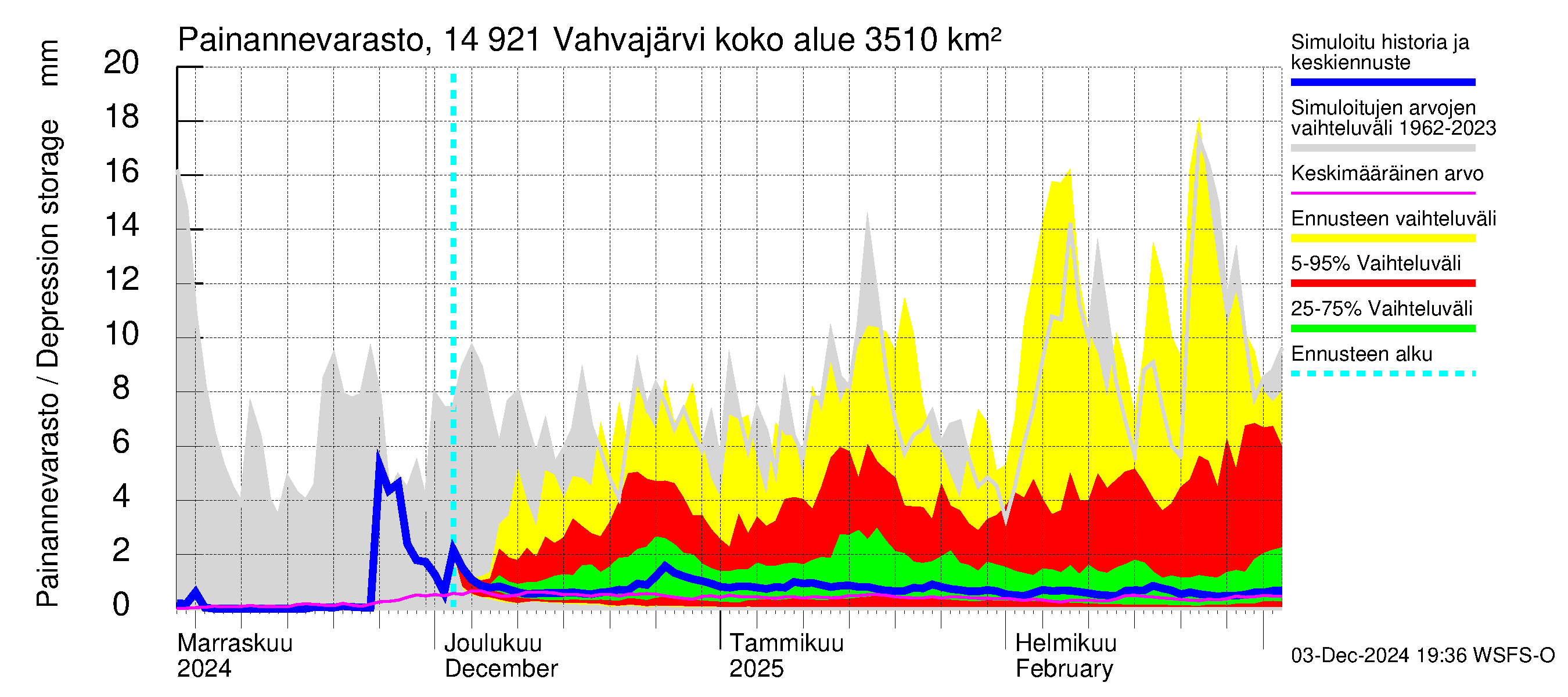 Kymijoen vesistöalue - Vahvajärvi: Painannevarasto