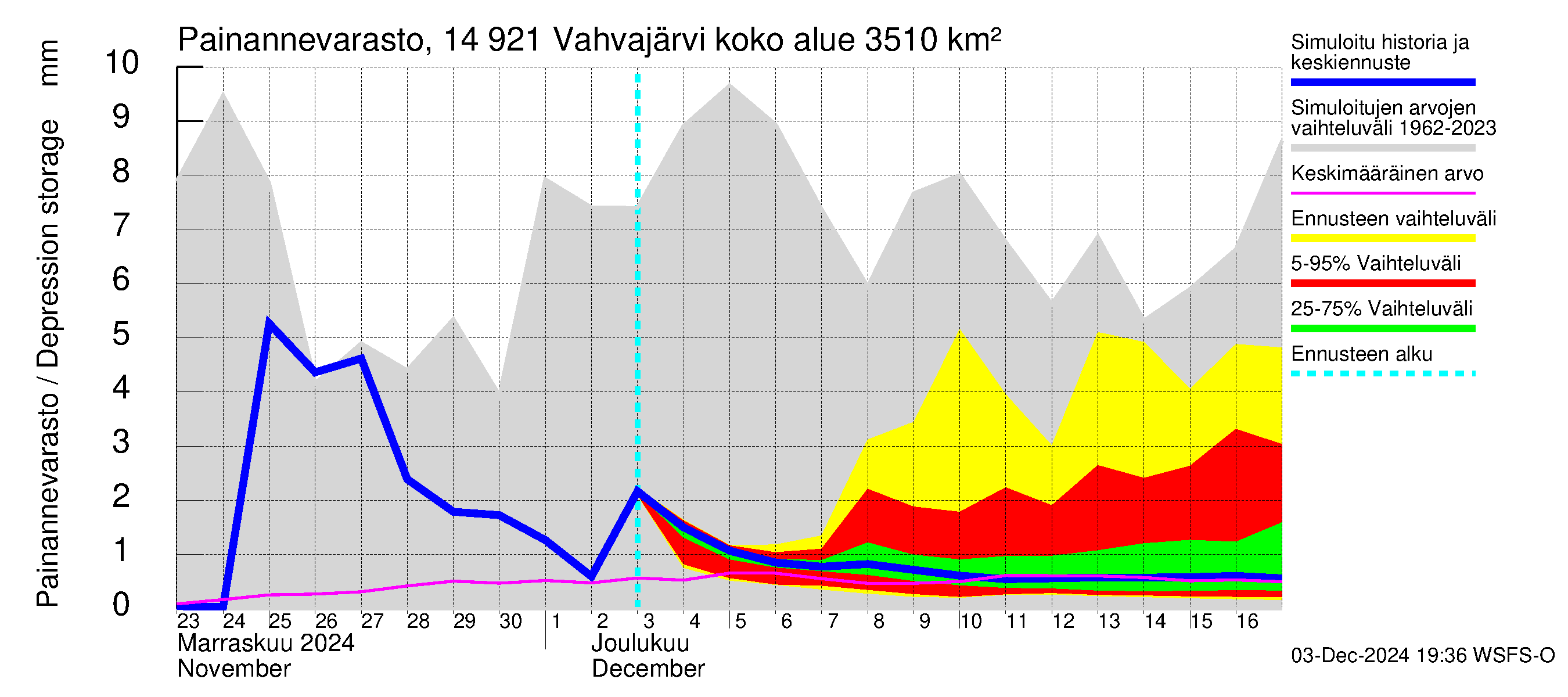 Kymijoen vesistöalue - Vahvajärvi: Painannevarasto