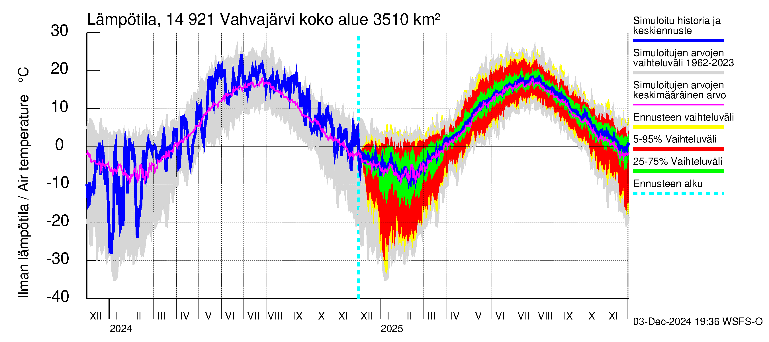 Kymijoen vesistöalue - Vahvajärvi: Ilman lämpötila