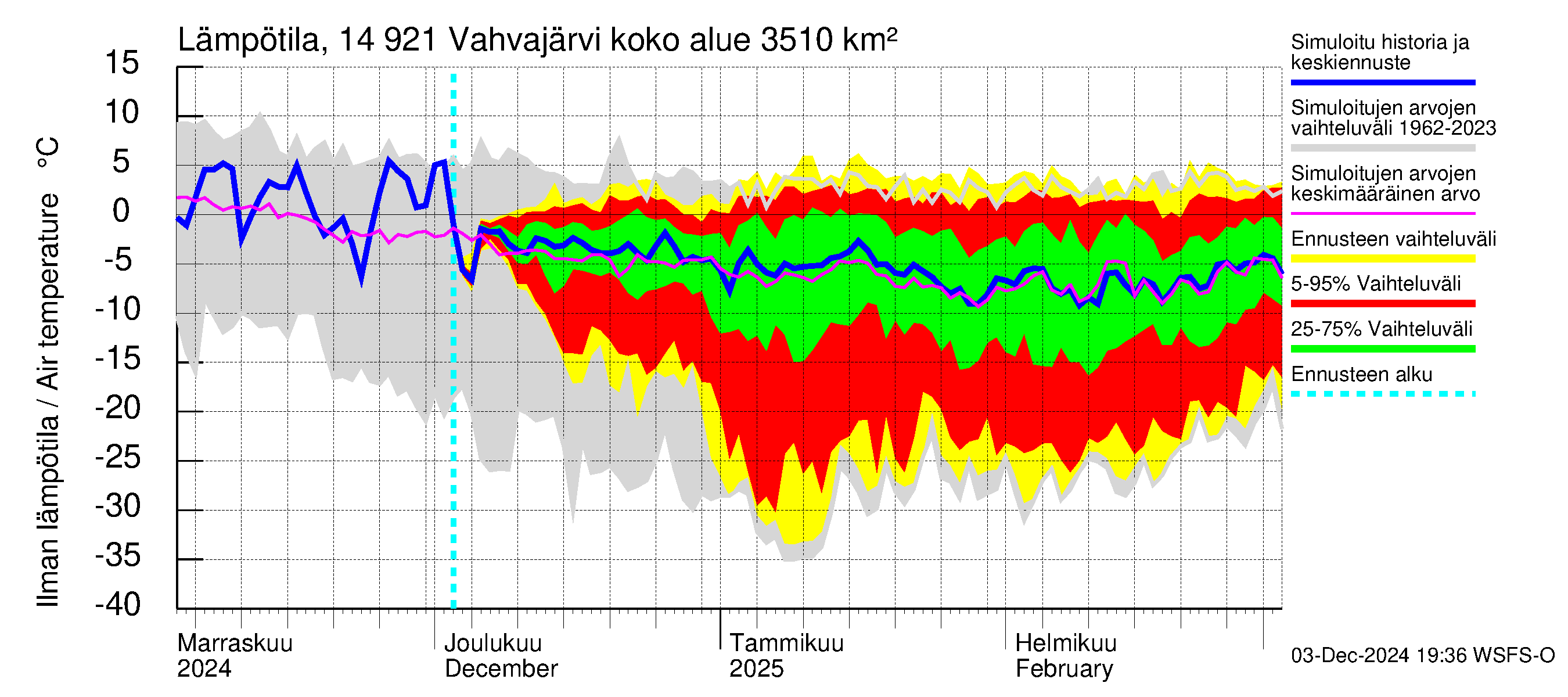 Kymijoen vesistöalue - Vahvajärvi: Ilman lämpötila