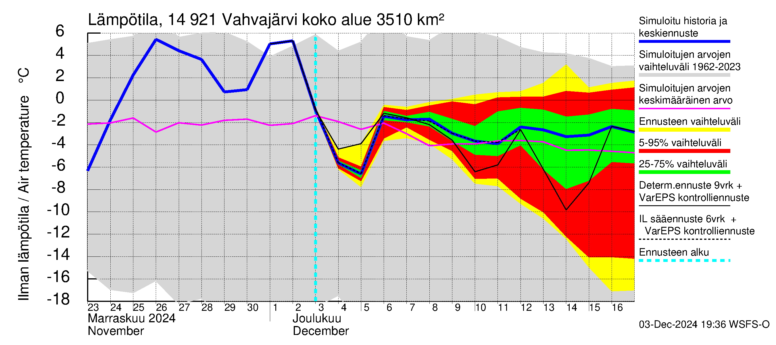 Kymijoen vesistöalue - Vahvajärvi: Ilman lämpötila