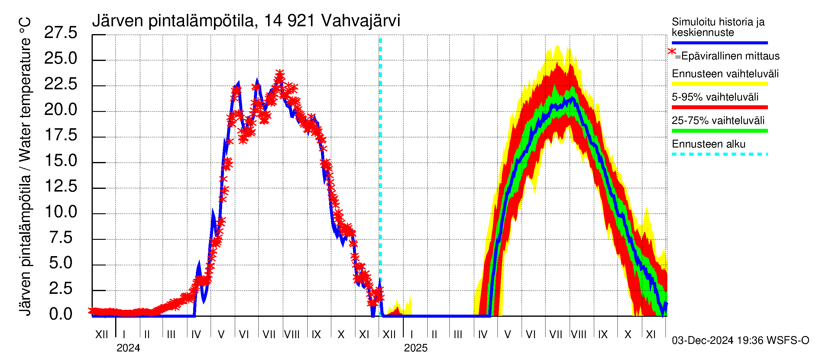 Kymijoen vesistöalue - Vahvajärvi: Järven pintalämpötila