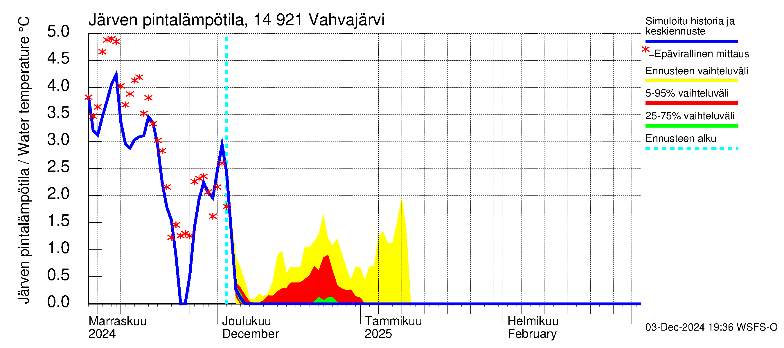 Kymijoen vesistöalue - Vahvajärvi: Järven pintalämpötila